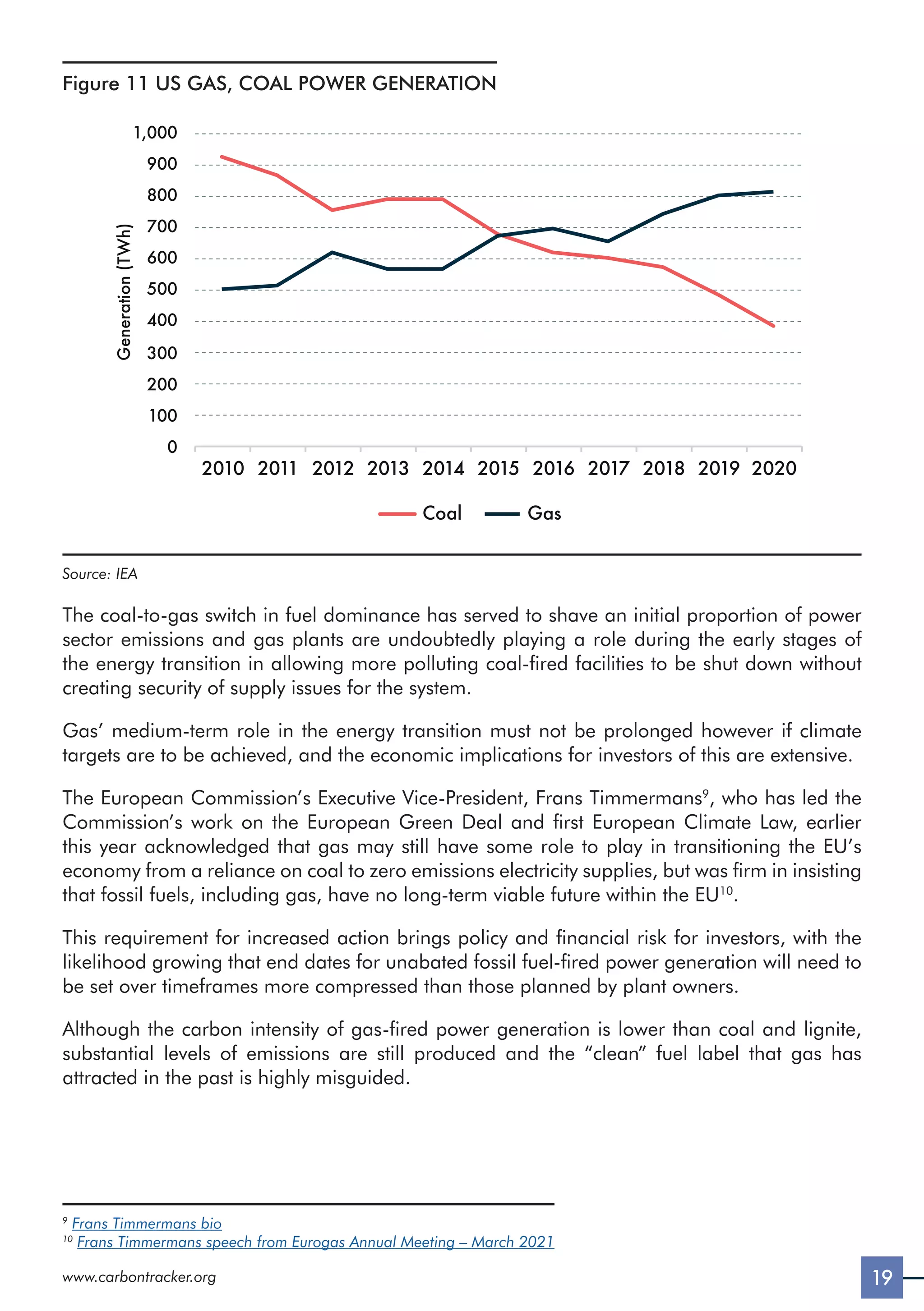 19
www.carbontracker.org
Figure 11 US GAS, COAL POWER GENERATION
0
100
200
300
400
500
600
700
800
900
1,000
Generation
(TWh)
2010 2011 2012 2013 2014 2015 2016 2017 2018 2019 2020
Coal Gas
Source: IEA
The coal-to-gas switch in fuel dominance has served to shave an initial proportion of power
sector emissions and gas plants are undoubtedly playing a role during the early stages of
the energy transition in allowing more polluting coal-fired facilities to be shut down without
creating security of supply issues for the system.
Gas’ medium-term role in the energy transition must not be prolonged however if climate
targets are to be achieved, and the economic implications for investors of this are extensive.
The European Commission’s Executive Vice-President, Frans Timmermans9
, who has led the
Commission’s work on the European Green Deal and first European Climate Law, earlier
this year acknowledged that gas may still have some role to play in transitioning the EU’s
economy from a reliance on coal to zero emissions electricity supplies, but was firm in insisting
that fossil fuels, including gas, have no long-term viable future within the EU10
.
This requirement for increased action brings policy and financial risk for investors, with the
likelihood growing that end dates for unabated fossil fuel-fired power generation will need to
be set over timeframes more compressed than those planned by plant owners.
Although the carbon intensity of gas-fired power generation is lower than coal and lignite,
substantial levels of emissions are still produced and the “clean” fuel label that gas has
attracted in the past is highly misguided.
9
Frans Timmermans bio
10
Frans Timmermans speech from Eurogas Annual Meeting – March 2021
 