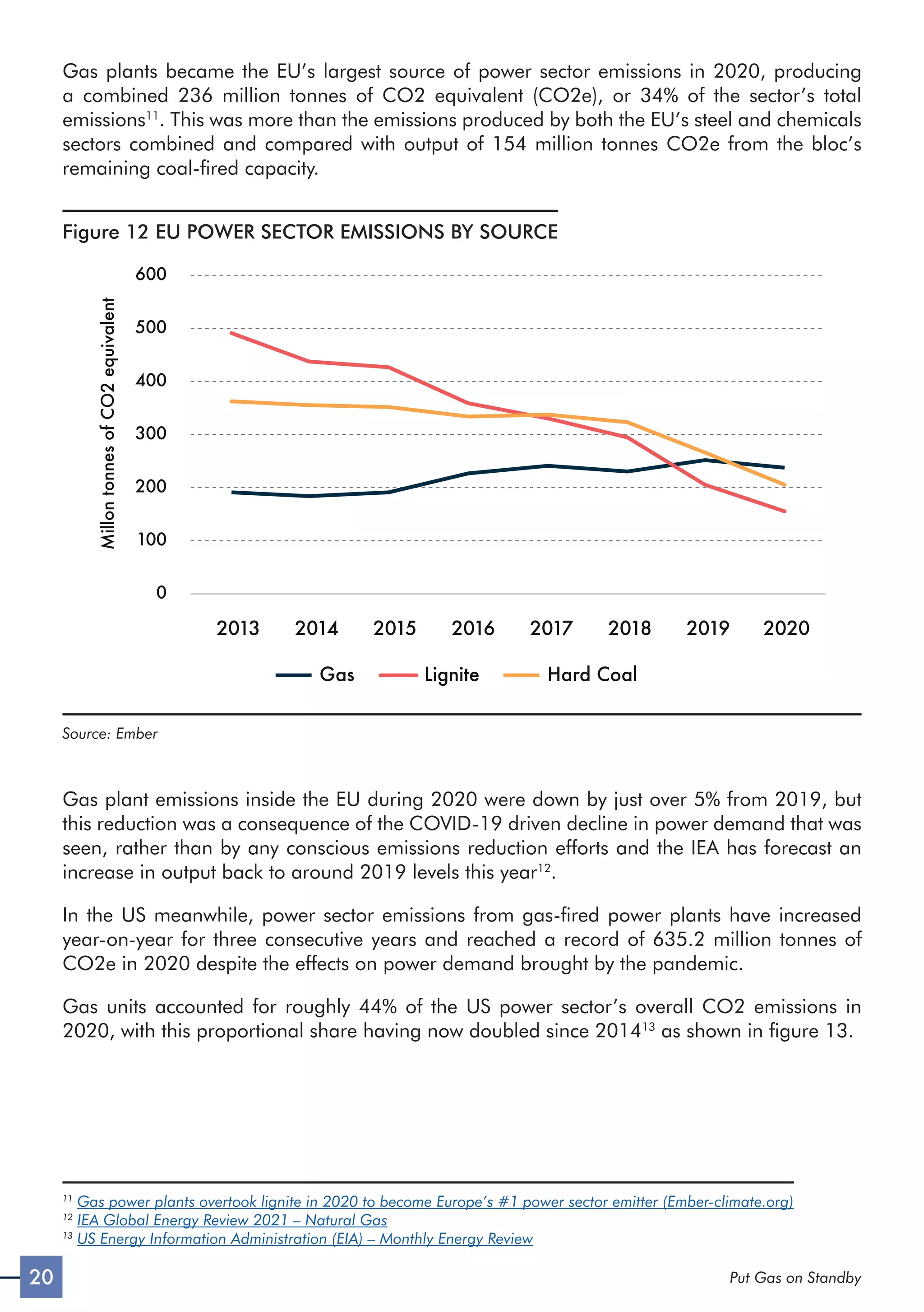 20 Put Gas on Standby
Gas plants became the EU’s largest source of power sector emissions in 2020, producing
a combined 236 million tonnes of CO2 equivalent (CO2e), or 34% of the sector’s total
emissions11
. This was more than the emissions produced by both the EU’s steel and chemicals
sectors combined and compared with output of 154 million tonnes CO2e from the bloc’s
remaining coal-fired capacity.
Figure 12 EU POWER SECTOR EMISSIONS BY SOURCE
2013 2014 2015 2016 2017 2018 2019 2020
Lignite
Gas Hard Coal
0
100
200
300
400
500
600
Millon
tonnes
of
CO2
equivalent
Source: Ember
Gas plant emissions inside the EU during 2020 were down by just over 5% from 2019, but
this reduction was a consequence of the COVID-19 driven decline in power demand that was
seen, rather than by any conscious emissions reduction efforts and the IEA has forecast an
increase in output back to around 2019 levels this year12
.
In the US meanwhile, power sector emissions from gas-fired power plants have increased
year-on-year for three consecutive years and reached a record of 635.2 million tonnes of
CO2e in 2020 despite the effects on power demand brought by the pandemic.
Gas units accounted for roughly 44% of the US power sector’s overall CO2 emissions in
2020, with this proportional share having now doubled since 201413
as shown in figure 13.
11
Gas power plants overtook lignite in 2020 to become Europe’s #1 power sector emitter (Ember-climate.org)
12
IEA Global Energy Review 2021 – Natural Gas
13
US Energy Information Administration (EIA) – Monthly Energy Review
 