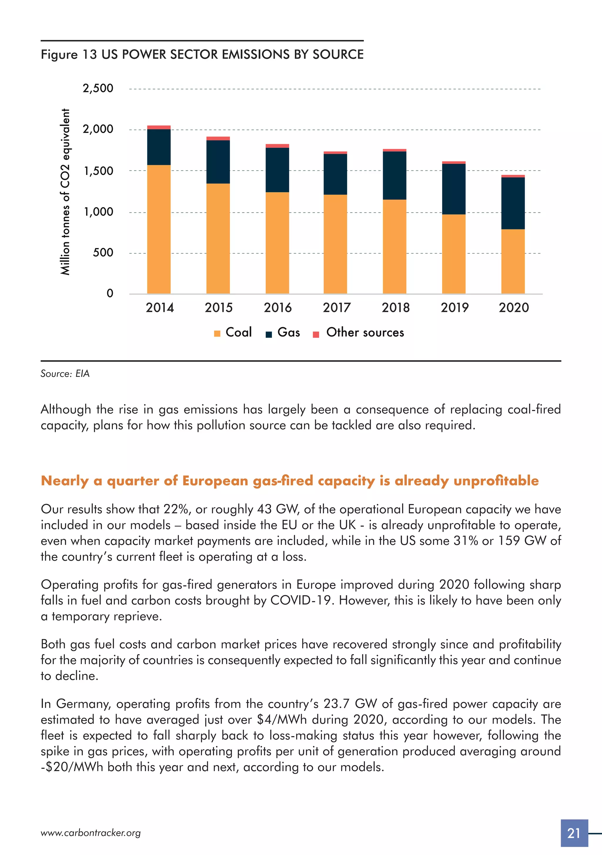 21
www.carbontracker.org
Figure 13 US POWER SECTOR EMISSIONS BY SOURCE
0
500
1,000
1,500
2,000
2,500
2014 2015 2016 2017 2018 2019 2020
Million
tonnes
of
CO2
equivalent
Gas Other sources
Coal
Source: EIA
Although the rise in gas emissions has largely been a consequence of replacing coal-fired
capacity, plans for how this pollution source can be tackled are also required.
Nearly a quarter of European gas-fired capacity is already unprofitable
Our results show that 22%, or roughly 43 GW, of the operational European capacity we have
included in our models – based inside the EU or the UK - is already unprofitable to operate,
even when capacity market payments are included, while in the US some 31% or 159 GW of
the country’s current fleet is operating at a loss.
Operating profits for gas-fired generators in Europe improved during 2020 following sharp
falls in fuel and carbon costs brought by COVID-19. However, this is likely to have been only
a temporary reprieve.
Both gas fuel costs and carbon market prices have recovered strongly since and profitability
for the majority of countries is consequently expected to fall significantly this year and continue
to decline.
In Germany, operating profits from the country’s 23.7 GW of gas-fired power capacity are
estimated to have averaged just over $4/MWh during 2020, according to our models. The
fleet is expected to fall sharply back to loss-making status this year however, following the
spike in gas prices, with operating profits per unit of generation produced averaging around
-$20/MWh both this year and next, according to our models.
 