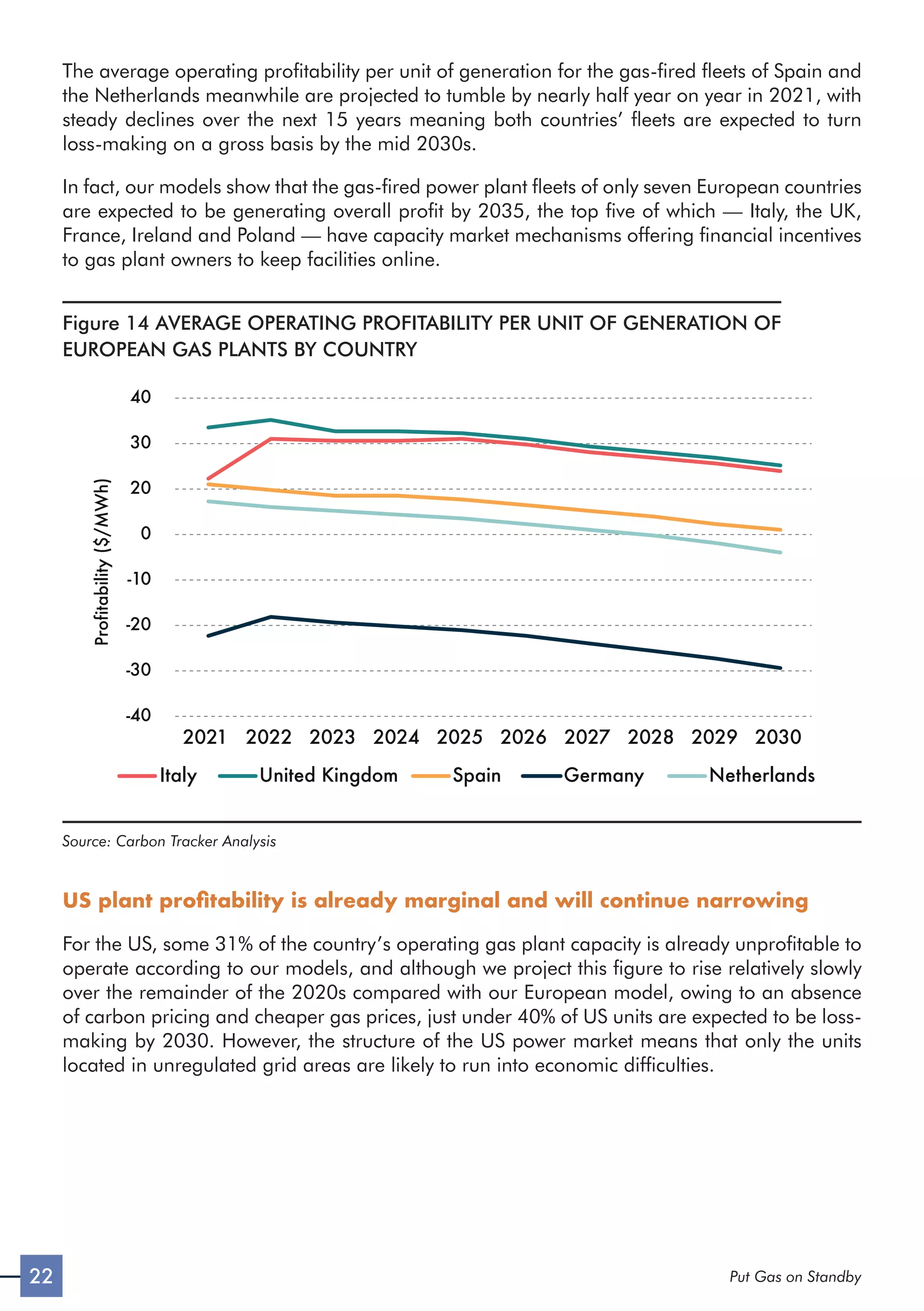 22 Put Gas on Standby
The average operating profitability per unit of generation for the gas-fired fleets of Spain and
the Netherlands meanwhile are projected to tumble by nearly half year on year in 2021, with
steady declines over the next 15 years meaning both countries’ fleets are expected to turn
loss-making on a gross basis by the mid 2030s.
In fact, our models show that the gas-fired power plant fleets of only seven European countries
are expected to be generating overall profit by 2035, the top five of which — Italy, the UK,
France, Ireland and Poland — have capacity market mechanisms offering financial incentives
to gas plant owners to keep facilities online.
Figure 14 AVERAGE OPERATING PROFITABILITY PER UNIT OF GENERATION OF
EUROPEAN GAS PLANTS BY COUNTRY
-40
-30
-20
-10
0
20
30
40
2021 2022 2023 2024 2025 2026 2027 2028 2029 2030
Profitability
($/MWh)
Italy United Kingdom Spain Germany Netherlands
Source: Carbon Tracker Analysis
US plant profitability is already marginal and will continue narrowing
For the US, some 31% of the country’s operating gas plant capacity is already unprofitable to
operate according to our models, and although we project this figure to rise relatively slowly
over the remainder of the 2020s compared with our European model, owing to an absence
of carbon pricing and cheaper gas prices, just under 40% of US units are expected to be loss-
making by 2030. However, the structure of the US power market means that only the units
located in unregulated grid areas are likely to run into economic difficulties.
 