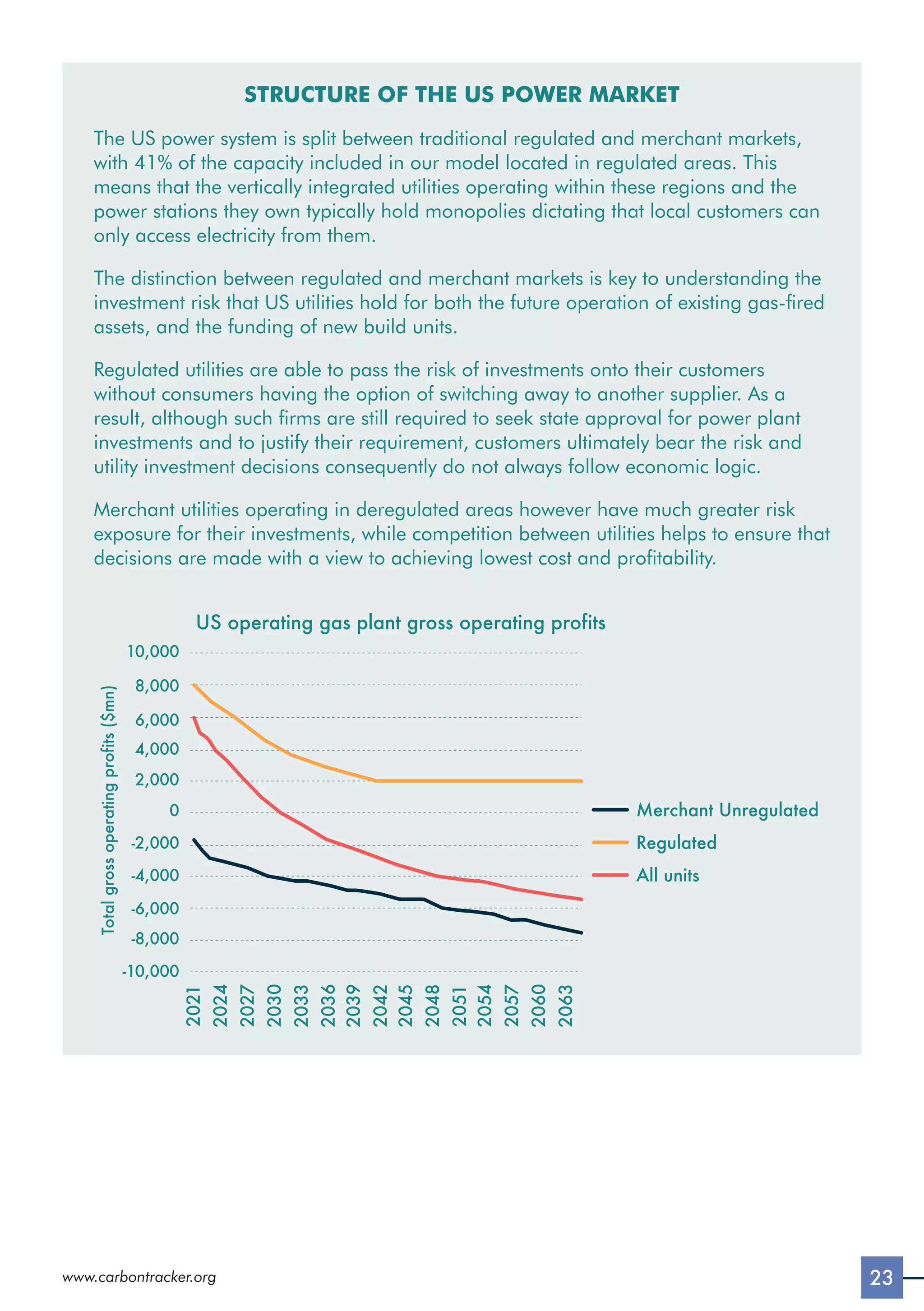 23
www.carbontracker.org
STRUCTURE OF THE US POWER MARKET
The US power system is split between traditional regulated and merchant markets,
with 41% of the capacity included in our model located in regulated areas. This
means that the vertically integrated utilities operating within these regions and the
power stations they own typically hold monopolies dictating that local customers can
only access electricity from them.
The distinction between regulated and merchant markets is key to understanding the
investment risk that US utilities hold for both the future operation of existing gas-fired
assets, and the funding of new build units.
Regulated utilities are able to pass the risk of investments onto their customers
without consumers having the option of switching away to another supplier. As a
result, although such firms are still required to seek state approval for power plant
investments and to justify their requirement, customers ultimately bear the risk and
utility investment decisions consequently do not always follow economic logic.
Merchant utilities operating in deregulated areas however have much greater risk
exposure for their investments, while competition between utilities helps to ensure that
decisions are made with a view to achieving lowest cost and profitability.
Merchant Unregulated
Regulated
All units
Total
gross
operating
profits
($mn)
US operating gas plant gross operating profits
10,000
8,000
6,000
4,000
2,000
0
-2,000
-4,000
-6,000
-8,000
-10,000
2021
2024
2027
2030
2033
2036
2039
2042
2045
2048
2051
2054
2057
2060
2063
 