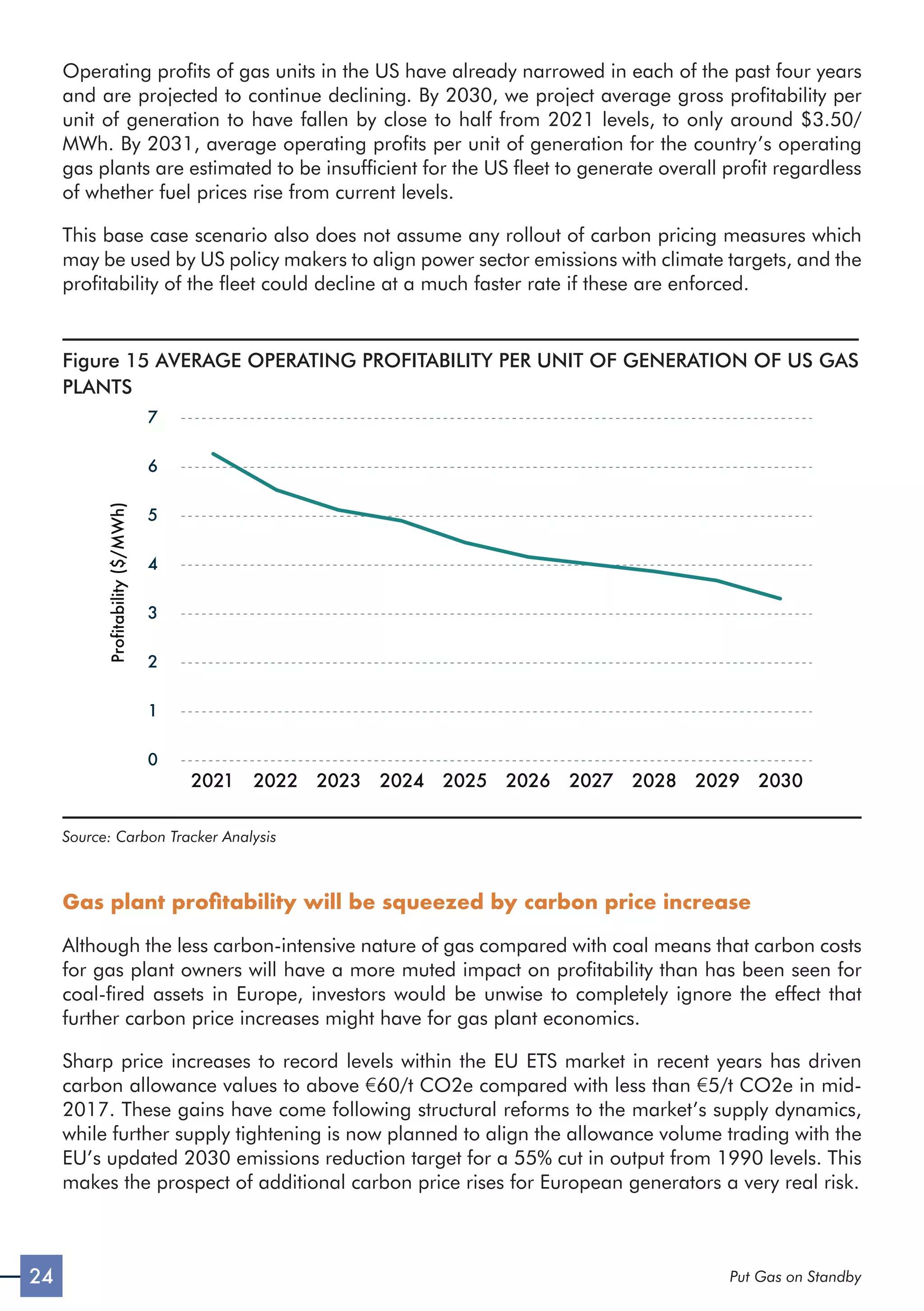 24 Put Gas on Standby
Operating profits of gas units in the US have already narrowed in each of the past four years
and are projected to continue declining. By 2030, we project average gross profitability per
unit of generation to have fallen by close to half from 2021 levels, to only around $3.50/
MWh. By 2031, average operating profits per unit of generation for the country’s operating
gas plants are estimated to be insufficient for the US fleet to generate overall profit regardless
of whether fuel prices rise from current levels.
This base case scenario also does not assume any rollout of carbon pricing measures which
may be used by US policy makers to align power sector emissions with climate targets, and the
profitability of the fleet could decline at a much faster rate if these are enforced.
Figure 15 AVERAGE OPERATING PROFITABILITY PER UNIT OF GENERATION OF US GAS
PLANTS
0
1
2
3
4
5
6
7
2021 2022 2023 2024 2025 2026 2027 2028 2029 2030
Profitability
($/MWh)
Source: Carbon Tracker Analysis
Gas plant profitability will be squeezed by carbon price increase
Although the less carbon-intensive nature of gas compared with coal means that carbon costs
for gas plant owners will have a more muted impact on profitability than has been seen for
coal-fired assets in Europe, investors would be unwise to completely ignore the effect that
further carbon price increases might have for gas plant economics.
Sharp price increases to record levels within the EU ETS market in recent years has driven
carbon allowance values to above €60/t CO2e compared with less than €5/t CO2e in mid-
2017. These gains have come following structural reforms to the market’s supply dynamics,
while further supply tightening is now planned to align the allowance volume trading with the
EU’s updated 2030 emissions reduction target for a 55% cut in output from 1990 levels. This
makes the prospect of additional carbon price rises for European generators a very real risk.
 