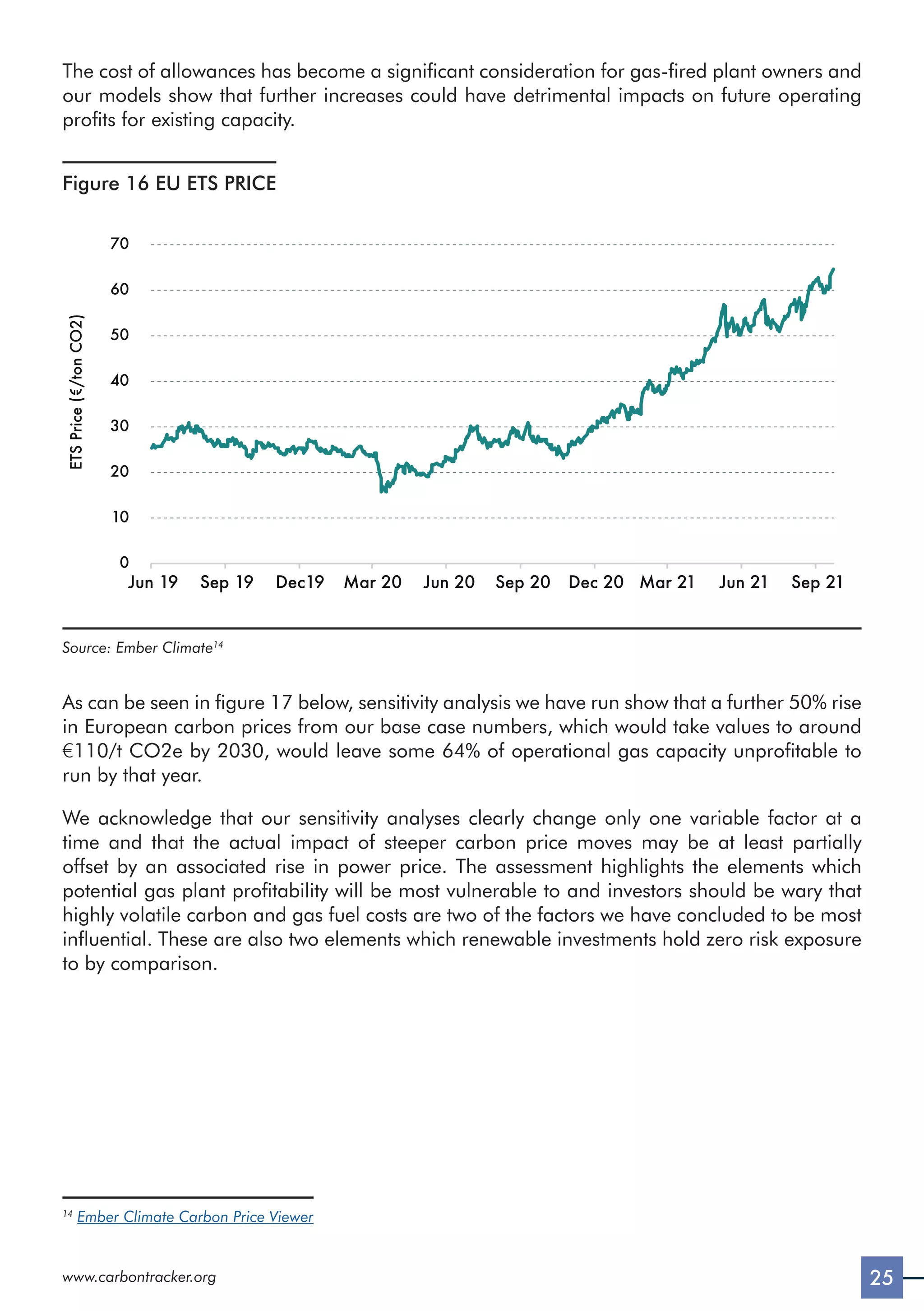 25
www.carbontracker.org
The cost of allowances has become a significant consideration for gas-fired plant owners and
our models show that further increases could have detrimental impacts on future operating
profits for existing capacity.
Figure 16 EU ETS PRICE
0
10
20
30
40
50
60
70
Jun 19 Sep 19 Dec19 Mar 20 Jun 20 Sep 20 Dec 20 Mar 21 Jun 21 Sep 21
ETS
Price
(€/ton
CO2)
Source: Ember Climate14
As can be seen in figure 17 below, sensitivity analysis we have run show that a further 50% rise
in European carbon prices from our base case numbers, which would take values to around
€110/t CO2e by 2030, would leave some 64% of operational gas capacity unprofitable to
run by that year.
We acknowledge that our sensitivity analyses clearly change only one variable factor at a
time and that the actual impact of steeper carbon price moves may be at least partially
offset by an associated rise in power price. The assessment highlights the elements which
potential gas plant profitability will be most vulnerable to and investors should be wary that
highly volatile carbon and gas fuel costs are two of the factors we have concluded to be most
influential. These are also two elements which renewable investments hold zero risk exposure
to by comparison.
14
Ember Climate Carbon Price Viewer
 