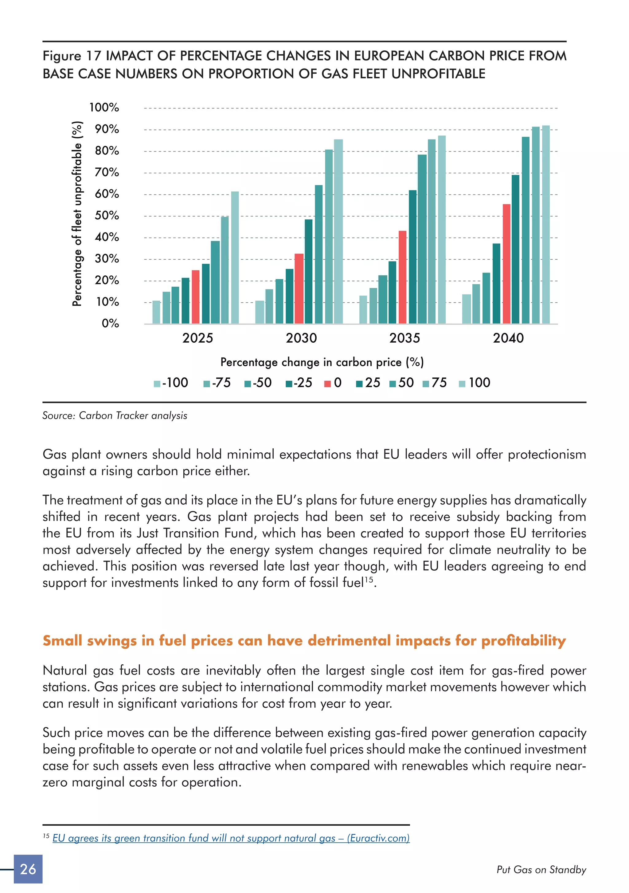 26 Put Gas on Standby
Figure 17 IMPACT OF PERCENTAGE CHANGES IN EUROPEAN CARBON PRICE FROM
BASE CASE NUMBERS ON PROPORTION OF GAS FLEET UNPROFITABLE
0%
10%
20%
30%
40%
50%
60%
70%
80%
90%
100%
2025 2030 2035 2040
Percentage
of
fleet
unprofitable
(%)
-100 -75 -50 -25 0 25 50 75 100
Percentage change in carbon price (%)
Source: Carbon Tracker analysis
Gas plant owners should hold minimal expectations that EU leaders will offer protectionism
against a rising carbon price either.
The treatment of gas and its place in the EU’s plans for future energy supplies has dramatically
shifted in recent years. Gas plant projects had been set to receive subsidy backing from
the EU from its Just Transition Fund, which has been created to support those EU territories
most adversely affected by the energy system changes required for climate neutrality to be
achieved. This position was reversed late last year though, with EU leaders agreeing to end
support for investments linked to any form of fossil fuel15
.
Small swings in fuel prices can have detrimental impacts for profitability
Natural gas fuel costs are inevitably often the largest single cost item for gas-fired power
stations. Gas prices are subject to international commodity market movements however which
can result in significant variations for cost from year to year.
Such price moves can be the difference between existing gas-fired power generation capacity
being profitable to operate or not and volatile fuel prices should make the continued investment
case for such assets even less attractive when compared with renewables which require near-
zero marginal costs for operation.
15
EU agrees its green transition fund will not support natural gas – (Euractiv.com)
 