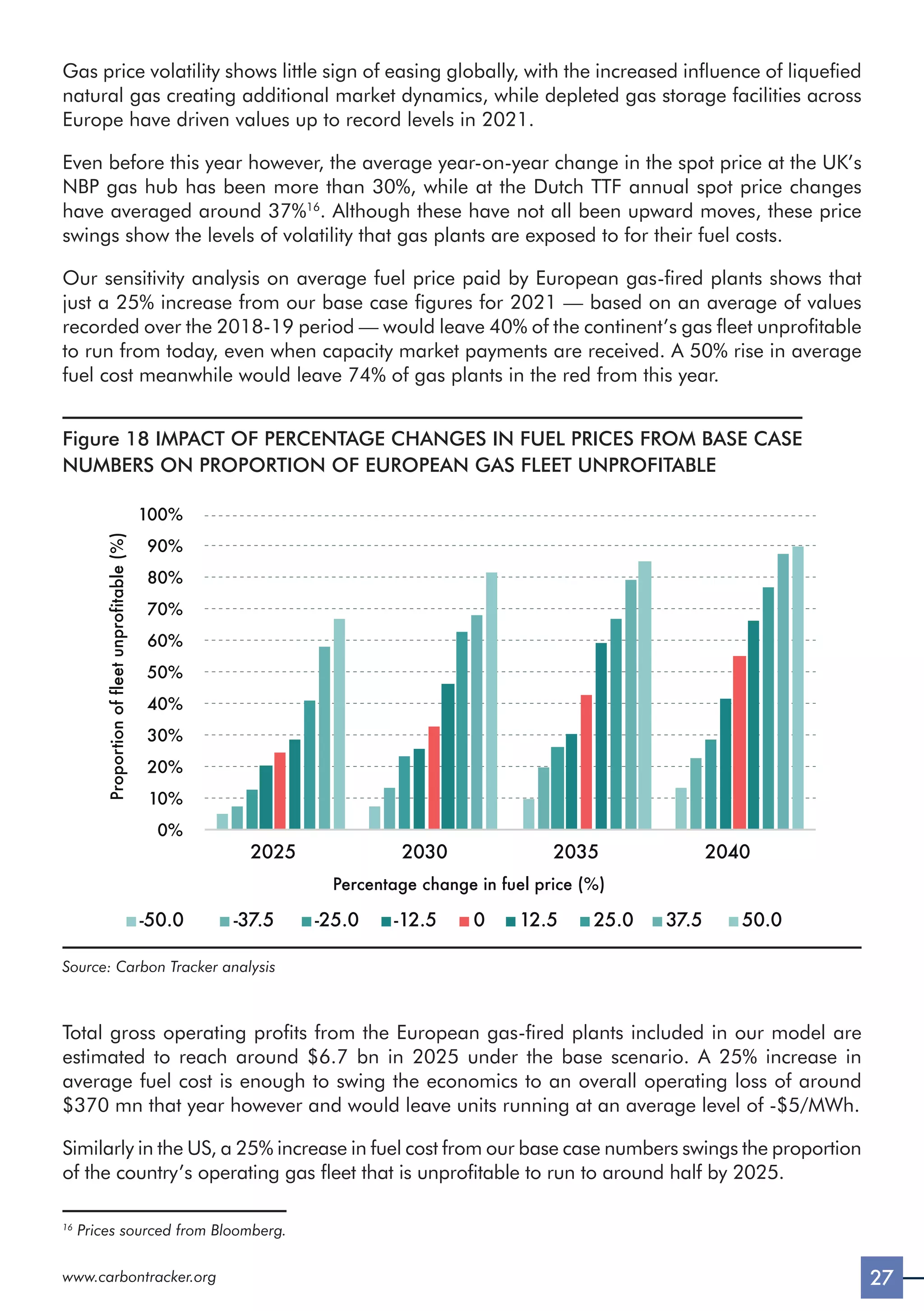 27
www.carbontracker.org
Gas price volatility shows little sign of easing globally, with the increased influence of liquefied
natural gas creating additional market dynamics, while depleted gas storage facilities across
Europe have driven values up to record levels in 2021.
Even before this year however, the average year-on-year change in the spot price at the UK’s
NBP gas hub has been more than 30%, while at the Dutch TTF annual spot price changes
have averaged around 37%16
. Although these have not all been upward moves, these price
swings show the levels of volatility that gas plants are exposed to for their fuel costs.
Our sensitivity analysis on average fuel price paid by European gas-fired plants shows that
just a 25% increase from our base case figures for 2021 — based on an average of values
recorded over the 2018-19 period — would leave 40% of the continent’s gas fleet unprofitable
to run from today, even when capacity market payments are received. A 50% rise in average
fuel cost meanwhile would leave 74% of gas plants in the red from this year.
Figure 18 IMPACT OF PERCENTAGE CHANGES IN FUEL PRICES FROM BASE CASE
NUMBERS ON PROPORTION OF EUROPEAN GAS FLEET UNPROFITABLE
-50.0 -37.5 -25.0 -12.5 0 12.5 25.0 37.5 50.0
2025 2030 2035 2040
0%
10%
20%
30%
40%
50%
60%
70%
80%
90%
100%
Proportion
of
fleet
unprofitable
(%)
Percentage change in fuel price (%)
Source: Carbon Tracker analysis
Total gross operating profits from the European gas-fired plants included in our model are
estimated to reach around $6.7 bn in 2025 under the base scenario. A 25% increase in
average fuel cost is enough to swing the economics to an overall operating loss of around
$370 mn that year however and would leave units running at an average level of -$5/MWh.
Similarly in the US, a 25% increase in fuel cost from our base case numbers swings the proportion
of the country’s operating gas fleet that is unprofitable to run to around half by 2025.
16
Prices sourced from Bloomberg.
 