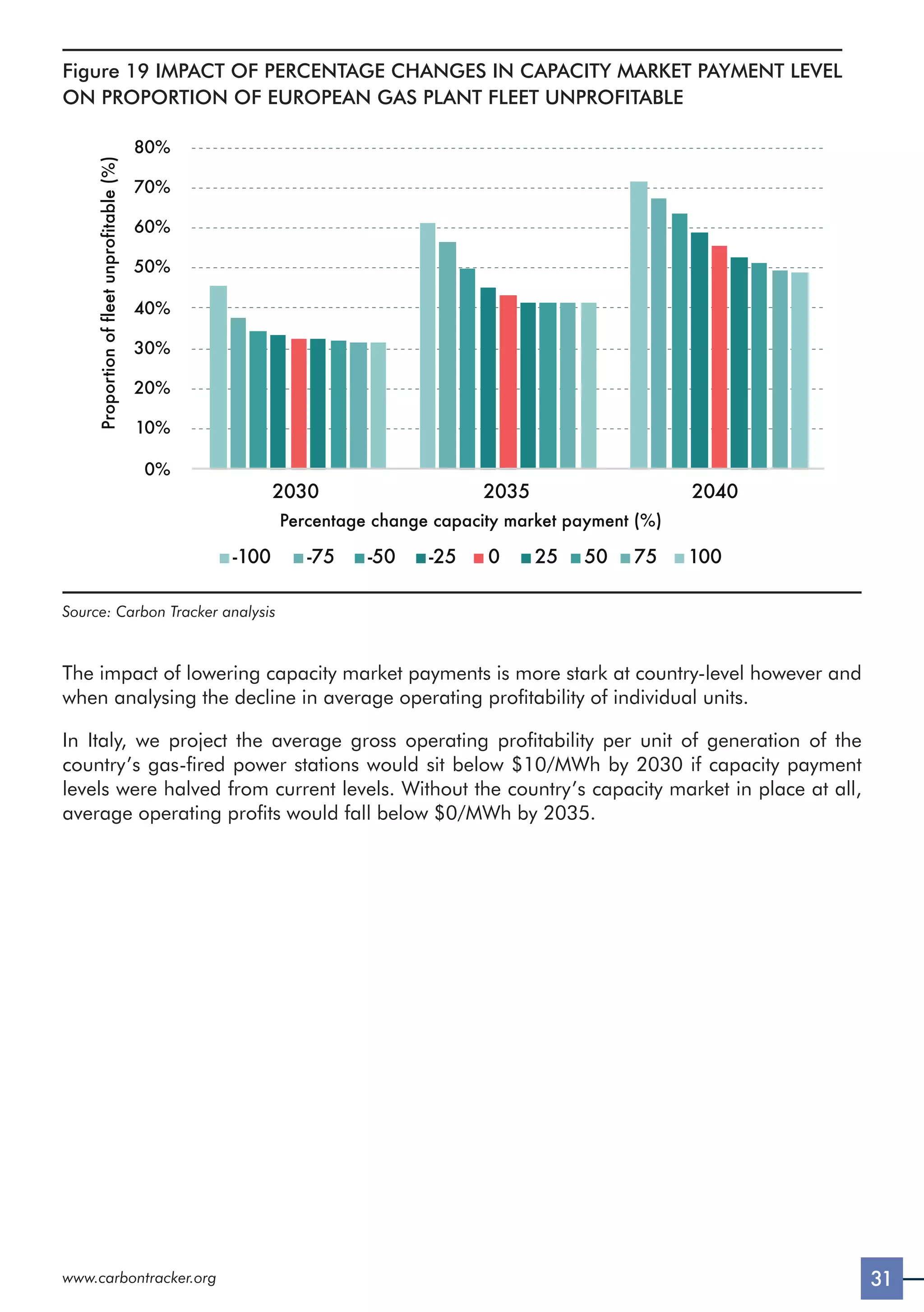 31
www.carbontracker.org
Figure 19 IMPACT OF PERCENTAGE CHANGES IN CAPACITY MARKET PAYMENT LEVEL
ON PROPORTION OF EUROPEAN GAS PLANT FLEET UNPROFITABLE
2030 2035 2040
0%
10%
20%
30%
40%
50%
60%
70%
80%
Proportion
of
fleet
unprofitable
(%)
-100 -75 -50 -25 0 25 50 75 100
Percentage change capacity market payment (%)
Source: Carbon Tracker analysis
The impact of lowering capacity market payments is more stark at country-level however and
when analysing the decline in average operating profitability of individual units.
In Italy, we project the average gross operating profitability per unit of generation of the
country’s gas-fired power stations would sit below $10/MWh by 2030 if capacity payment
levels were halved from current levels. Without the country’s capacity market in place at all,
average operating profits would fall below $0/MWh by 2035.
 