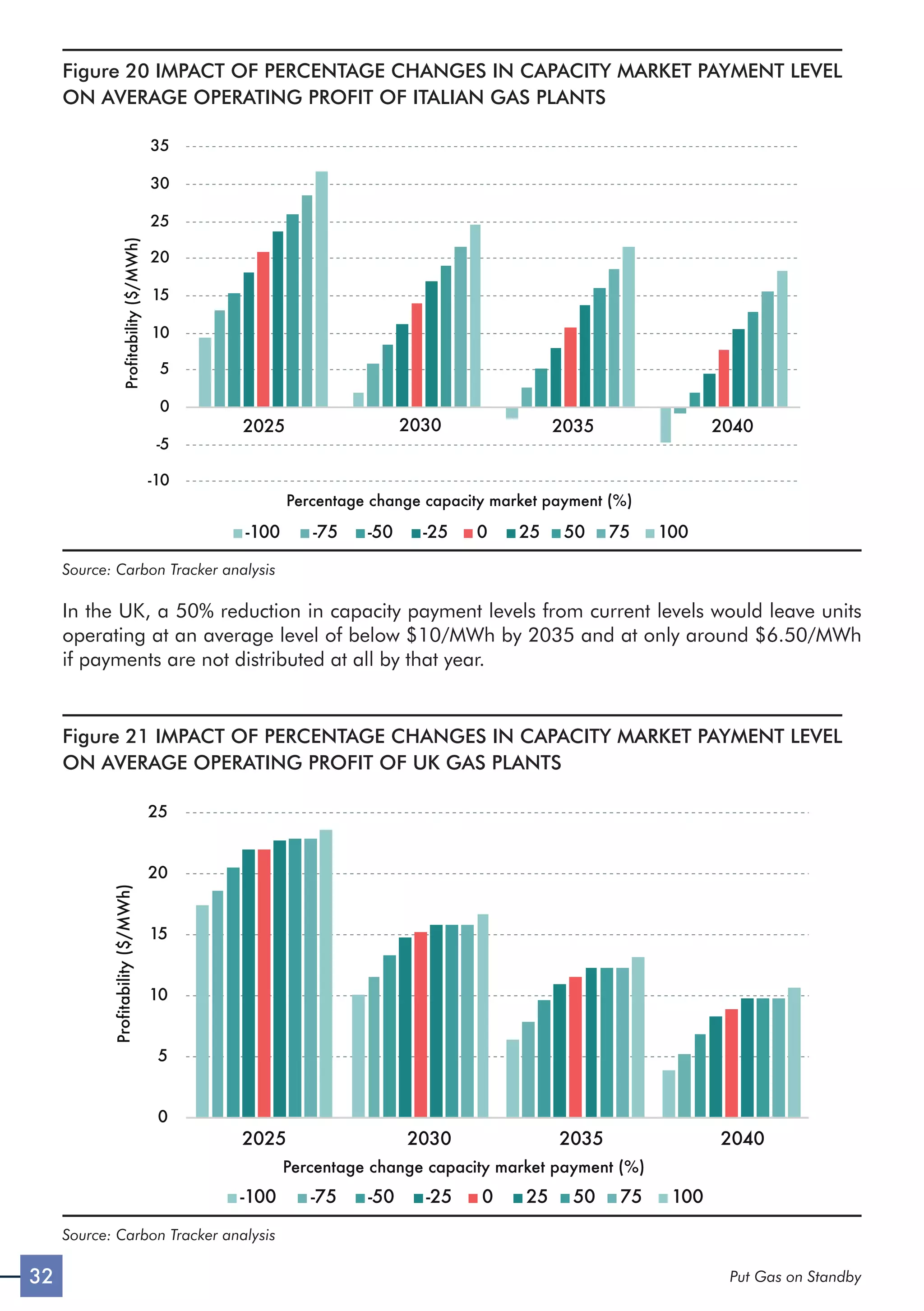 32 Put Gas on Standby
Figure 20 IMPACT OF PERCENTAGE CHANGES IN CAPACITY MARKET PAYMENT LEVEL
ON AVERAGE OPERATING PROFIT OF ITALIAN GAS PLANTS
2025 2030 2035 2040
-10
-5
0
5
10
15
20
25
30
35
Profitability
($/MWh)
-100 -75 -50 -25 0 25 50 75 100
Percentage change capacity market payment (%)
Source: Carbon Tracker analysis
In the UK, a 50% reduction in capacity payment levels from current levels would leave units
operating at an average level of below $10/MWh by 2035 and at only around $6.50/MWh
if payments are not distributed at all by that year.
Figure 21 IMPACT OF PERCENTAGE CHANGES IN CAPACITY MARKET PAYMENT LEVEL
ON AVERAGE OPERATING PROFIT OF UK GAS PLANTS
0
5
10
15
20
25
Profitability
($/MWh)
2025 2030 2035 2040
-100 -75 -50 -25 0 25 50 75 100
Percentage change capacity market payment (%)
Source: Carbon Tracker analysis
 