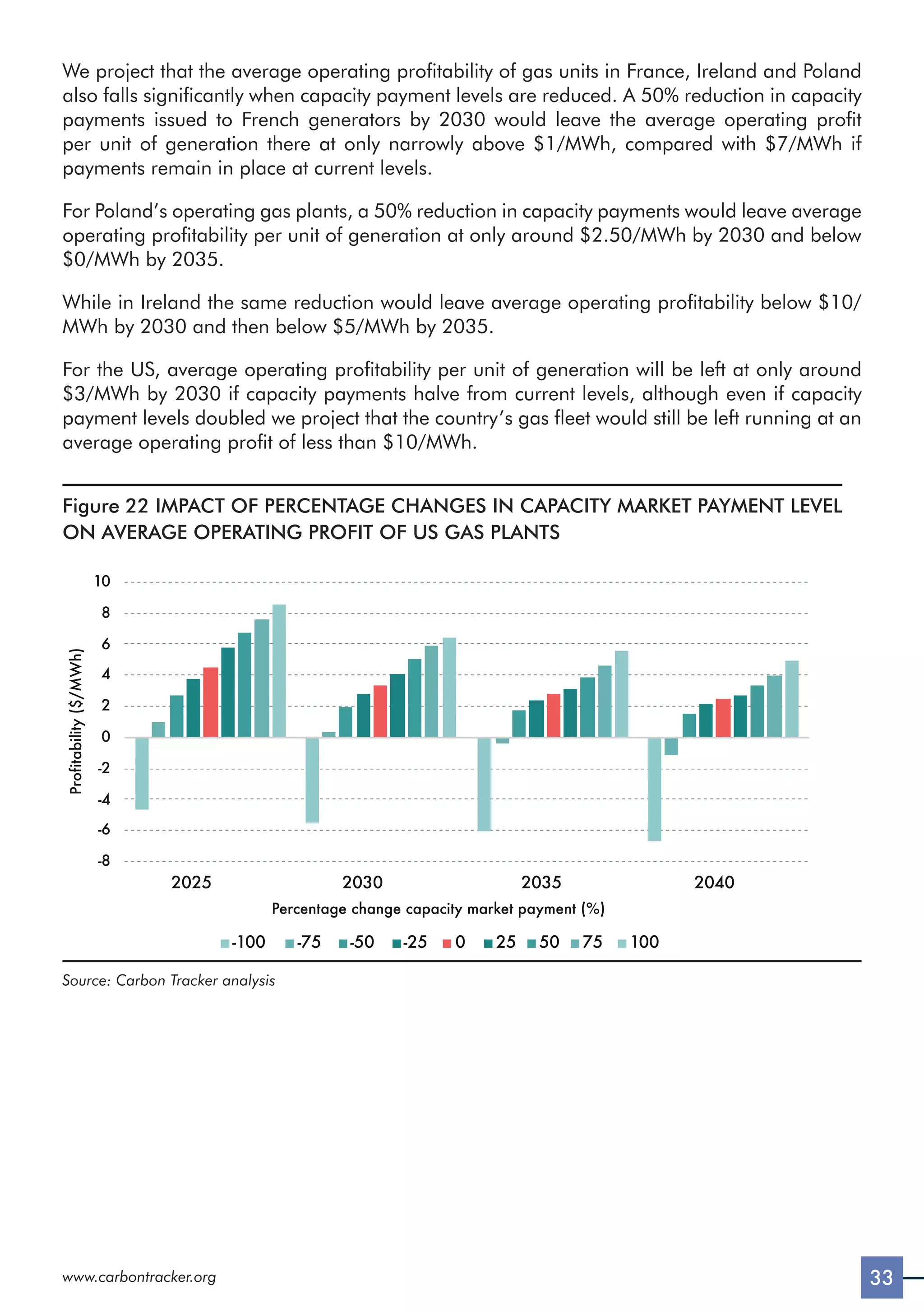 33
www.carbontracker.org
We project that the average operating profitability of gas units in France, Ireland and Poland
also falls significantly when capacity payment levels are reduced. A 50% reduction in capacity
payments issued to French generators by 2030 would leave the average operating profit
per unit of generation there at only narrowly above $1/MWh, compared with $7/MWh if
payments remain in place at current levels.
For Poland’s operating gas plants, a 50% reduction in capacity payments would leave average
operating profitability per unit of generation at only around $2.50/MWh by 2030 and below
$0/MWh by 2035.
While in Ireland the same reduction would leave average operating profitability below $10/
MWh by 2030 and then below $5/MWh by 2035.
For the US, average operating profitability per unit of generation will be left at only around
$3/MWh by 2030 if capacity payments halve from current levels, although even if capacity
payment levels doubled we project that the country’s gas fleet would still be left running at an
average operating profit of less than $10/MWh.
Figure 22 IMPACT OF PERCENTAGE CHANGES IN CAPACITY MARKET PAYMENT LEVEL
ON AVERAGE OPERATING PROFIT OF US GAS PLANTS
2025 2030 2035 2040
-8
-6
-4
-2
0
2
4
6
8
10
Profitability
($/MWh)
-100 -75 -50 -25 0 25 50 75 100
Percentage change capacity market payment (%)
Source: Carbon Tracker analysis
 