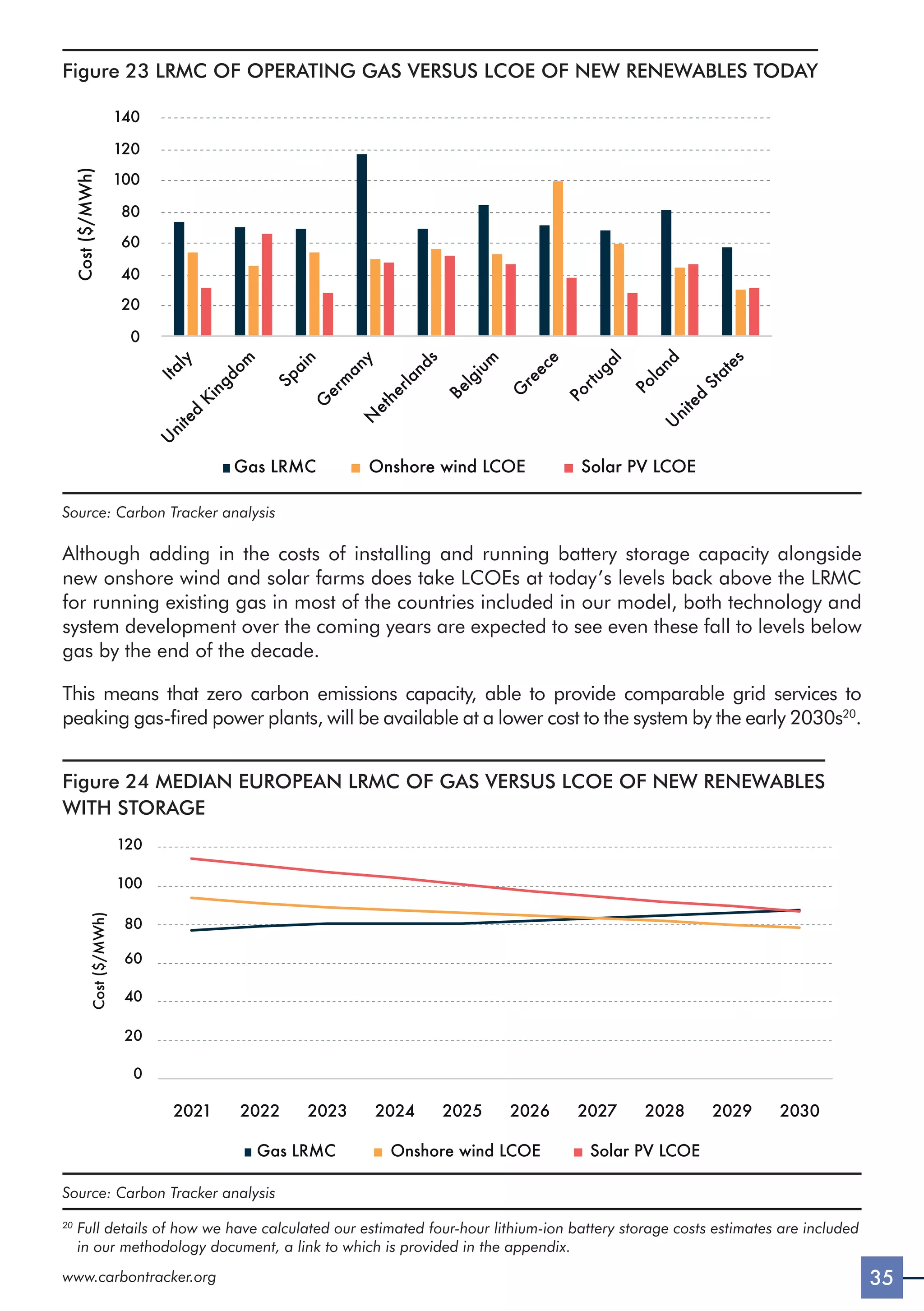 35
www.carbontracker.org
Figure 23 LRMC OF OPERATING GAS VERSUS LCOE OF NEW RENEWABLES TODAY
0
20
40
60
80
100
120
140
U
n
i
t
e
d
K
i
n
g
d
o
m
I
t
a
l
y
S
p
a
i
n
G
e
r
m
a
n
y
N
e
t
h
e
r
l
a
n
d
s
B
e
l
g
i
u
m
G
r
e
e
c
e
P
o
r
t
u
g
a
l
P
o
l
a
n
d
U
n
i
t
e
d
S
t
a
t
e
s
Gas LRMC Onshore wind LCOE Solar PV LCOE
Cost
($/MWh)
Source: Carbon Tracker analysis
Although adding in the costs of installing and running battery storage capacity alongside
new onshore wind and solar farms does take LCOEs at today’s levels back above the LRMC
for running existing gas in most of the countries included in our model, both technology and
system development over the coming years are expected to see even these fall to levels below
gas by the end of the decade.
This means that zero carbon emissions capacity, able to provide comparable grid services to
peaking gas-fired power plants, will be available at a lower cost to the system by the early 2030s20
.
Figure 24 MEDIAN EUROPEAN LRMC OF GAS VERSUS LCOE OF NEW RENEWABLES
WITH STORAGE
2021 2022 2023 2024 2025 2026 2027 2028 2029 2030
0
20
40
60
80
100
120
Cost
($/MWh)
Gas LRMC Onshore wind LCOE Solar PV LCOE
Source: Carbon Tracker analysis
20

Full details of how we have calculated our estimated four-hour lithium-ion battery storage costs estimates are included
in our methodology document, a link to which is provided in the appendix.
 