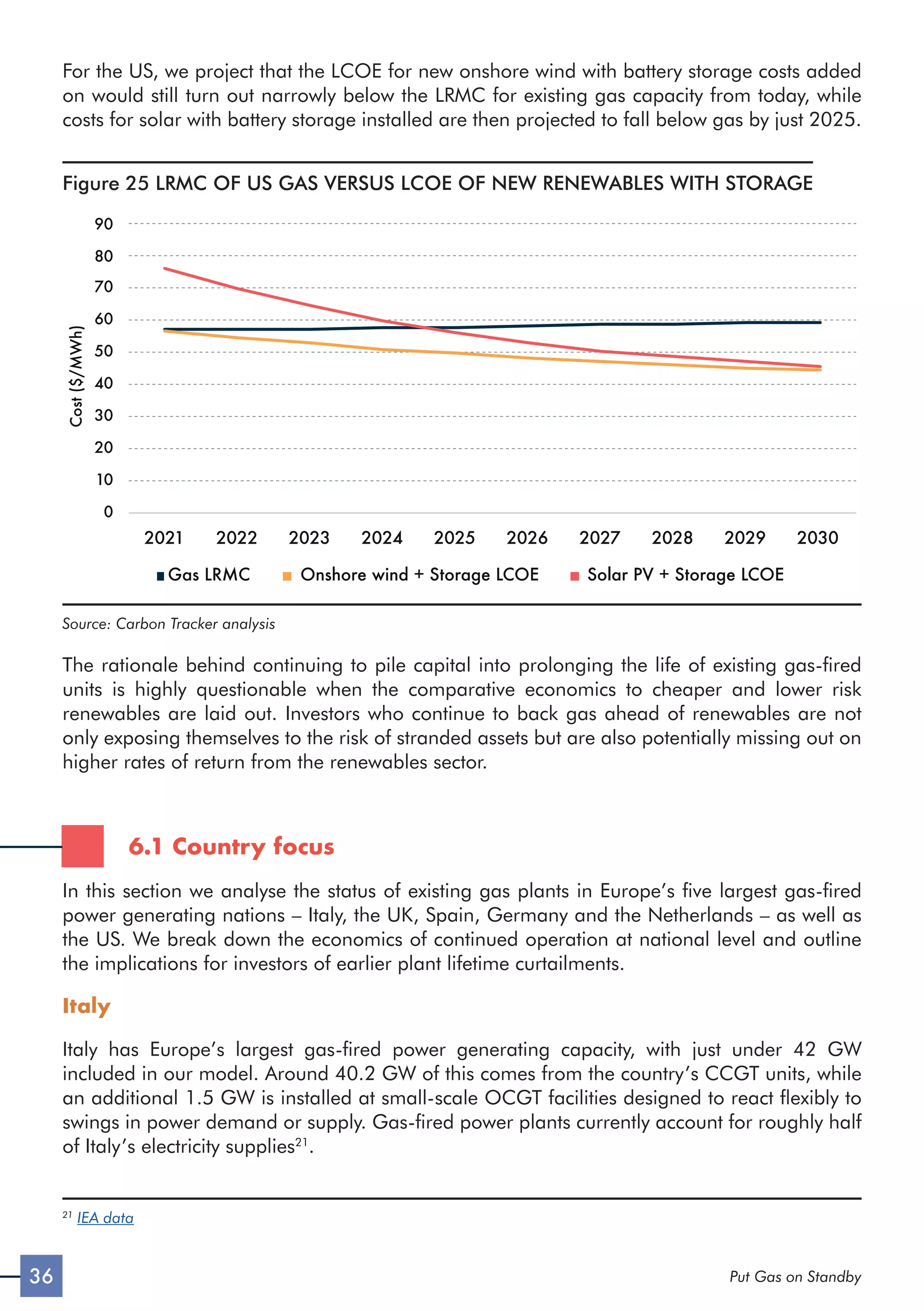 36 Put Gas on Standby
For the US, we project that the LCOE for new onshore wind with battery storage costs added
on would still turn out narrowly below the LRMC for existing gas capacity from today, while
costs for solar with battery storage installed are then projected to fall below gas by just 2025.
Figure 25 LRMC OF US GAS VERSUS LCOE OF NEW RENEWABLES WITH STORAGE
2021 2022 2023 2024 2025 2026 2027 2028 2029 2030
Gas LRMC Onshore wind + Storage LCOE Solar PV + Storage LCOE
0
10
20
30
40
50
60
70
80
90
Cost
($/MWh)
Source: Carbon Tracker analysis
The rationale behind continuing to pile capital into prolonging the life of existing gas-fired
units is highly questionable when the comparative economics to cheaper and lower risk
renewables are laid out. Investors who continue to back gas ahead of renewables are not
only exposing themselves to the risk of stranded assets but are also potentially missing out on
higher rates of return from the renewables sector.
6.1 Country focus
In this section we analyse the status of existing gas plants in Europe’s five largest gas-fired
power generating nations – Italy, the UK, Spain, Germany and the Netherlands – as well as
the US. We break down the economics of continued operation at national level and outline
the implications for investors of earlier plant lifetime curtailments.
Italy
Italy has Europe’s largest gas-fired power generating capacity, with just under 42 GW
included in our model. Around 40.2 GW of this comes from the country’s CCGT units, while
an additional 1.5 GW is installed at small-scale OCGT facilities designed to react flexibly to
swings in power demand or supply. Gas-fired power plants currently account for roughly half
of Italy’s electricity supplies21
.
21
IEA data
 