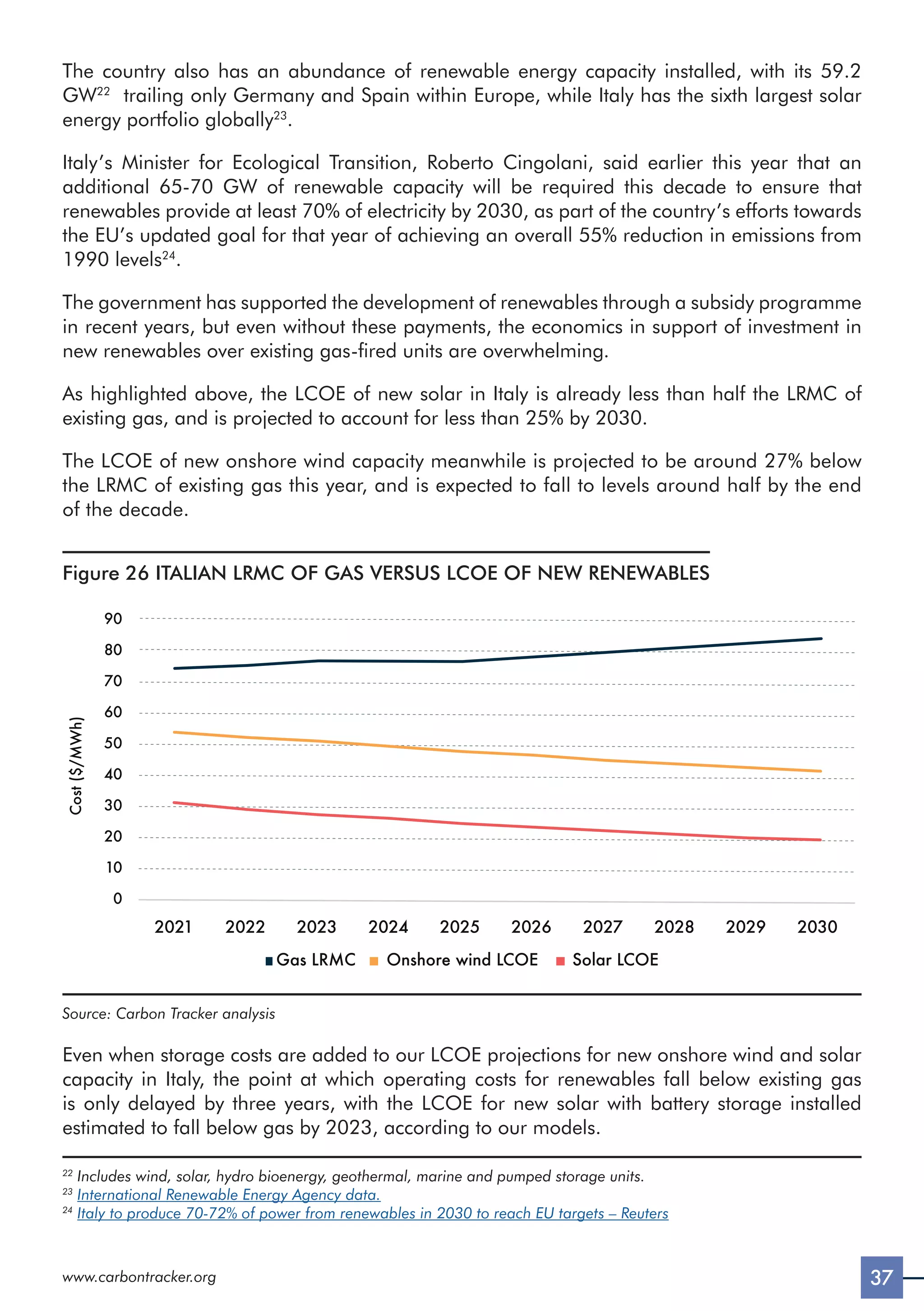 37
www.carbontracker.org
The country also has an abundance of renewable energy capacity installed, with its 59.2
GW22
trailing only Germany and Spain within Europe, while Italy has the sixth largest solar
energy portfolio globally23
.
Italy’s Minister for Ecological Transition, Roberto Cingolani, said earlier this year that an
additional 65-70 GW of renewable capacity will be required this decade to ensure that
renewables provide at least 70% of electricity by 2030, as part of the country’s efforts towards
the EU’s updated goal for that year of achieving an overall 55% reduction in emissions from
1990 levels24
.
The government has supported the development of renewables through a subsidy programme
in recent years, but even without these payments, the economics in support of investment in
new renewables over existing gas-fired units are overwhelming.
As highlighted above, the LCOE of new solar in Italy is already less than half the LRMC of
existing gas, and is projected to account for less than 25% by 2030.
The LCOE of new onshore wind capacity meanwhile is projected to be around 27% below
the LRMC of existing gas this year, and is expected to fall to levels around half by the end
of the decade.
Figure 26 ITALIAN LRMC OF GAS VERSUS LCOE OF NEW RENEWABLES
2021 2022 2023 2024 2025 2026 2027 2028 2029 2030
Gas LRMC Onshore wind LCOE Solar LCOE
0
10
20
30
40
50
60
70
80
90
Cost
($/MWh)
Source: Carbon Tracker analysis
Even when storage costs are added to our LCOE projections for new onshore wind and solar
capacity in Italy, the point at which operating costs for renewables fall below existing gas
is only delayed by three years, with the LCOE for new solar with battery storage installed
estimated to fall below gas by 2023, according to our models.
22
Includes wind, solar, hydro bioenergy, geothermal, marine and pumped storage units.
23
International Renewable Energy Agency data.
24
Italy to produce 70-72% of power from renewables in 2030 to reach EU targets – Reuters
 