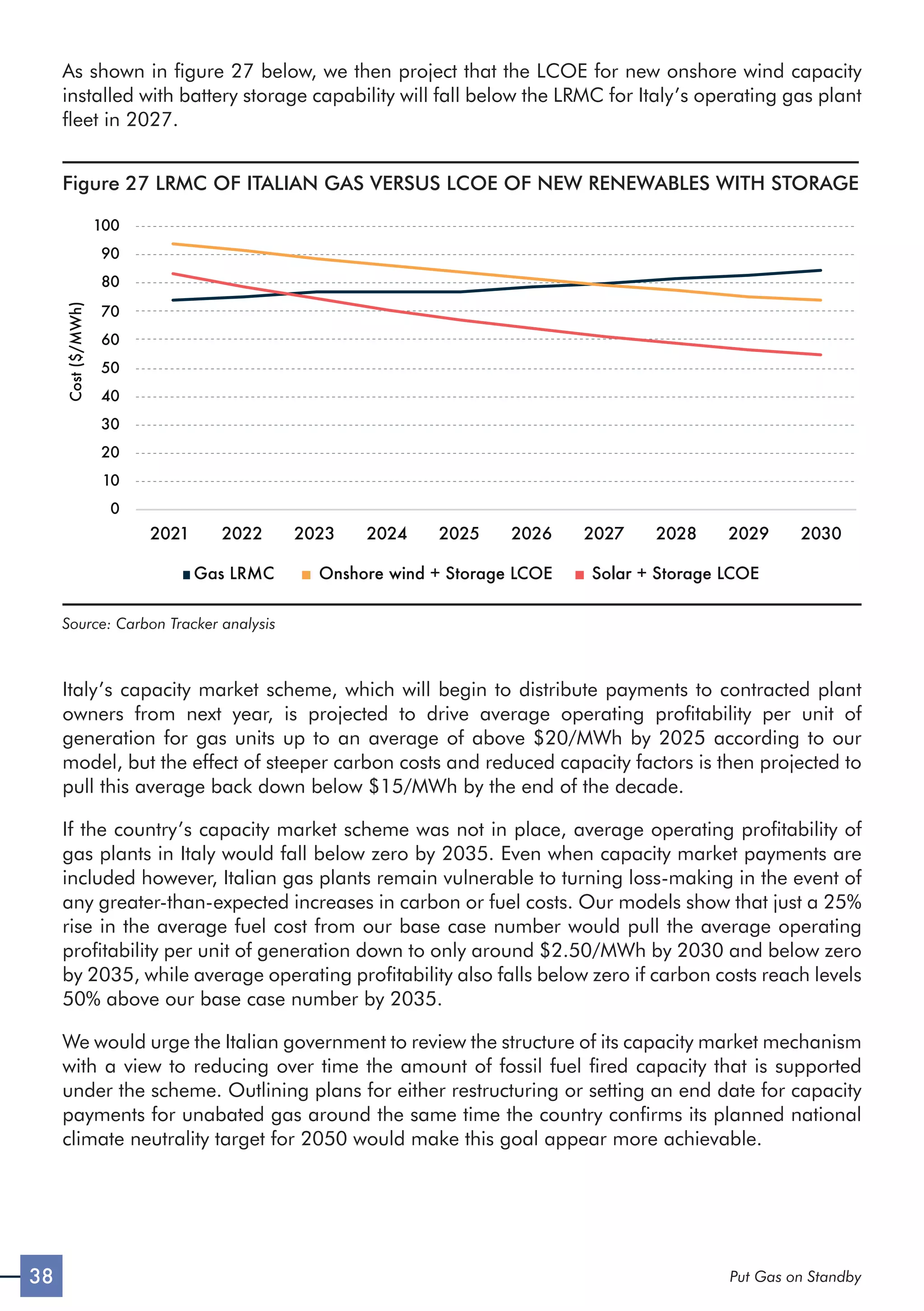 38 Put Gas on Standby
As shown in figure 27 below, we then project that the LCOE for new onshore wind capacity
installed with battery storage capability will fall below the LRMC for Italy’s operating gas plant
fleet in 2027.
Figure 27 LRMC OF ITALIAN GAS VERSUS LCOE OF NEW RENEWABLES WITH STORAGE
2021 2022 2023 2024 2025 2026 2027 2028 2029 2030
Gas LRMC Onshore wind + Storage LCOE Solar + Storage LCOE
0
10
20
30
40
50
60
70
80
90
100
Cost
($/MWh)
Source: Carbon Tracker analysis
Italy’s capacity market scheme, which will begin to distribute payments to contracted plant
owners from next year, is projected to drive average operating profitability per unit of
generation for gas units up to an average of above $20/MWh by 2025 according to our
model, but the effect of steeper carbon costs and reduced capacity factors is then projected to
pull this average back down below $15/MWh by the end of the decade.
If the country’s capacity market scheme was not in place, average operating profitability of
gas plants in Italy would fall below zero by 2035. Even when capacity market payments are
included however, Italian gas plants remain vulnerable to turning loss-making in the event of
any greater-than-expected increases in carbon or fuel costs. Our models show that just a 25%
rise in the average fuel cost from our base case number would pull the average operating
profitability per unit of generation down to only around $2.50/MWh by 2030 and below zero
by 2035, while average operating profitability also falls below zero if carbon costs reach levels
50% above our base case number by 2035.
We would urge the Italian government to review the structure of its capacity market mechanism
with a view to reducing over time the amount of fossil fuel fired capacity that is supported
under the scheme. Outlining plans for either restructuring or setting an end date for capacity
payments for unabated gas around the same time the country confirms its planned national
climate neutrality target for 2050 would make this goal appear more achievable.
 