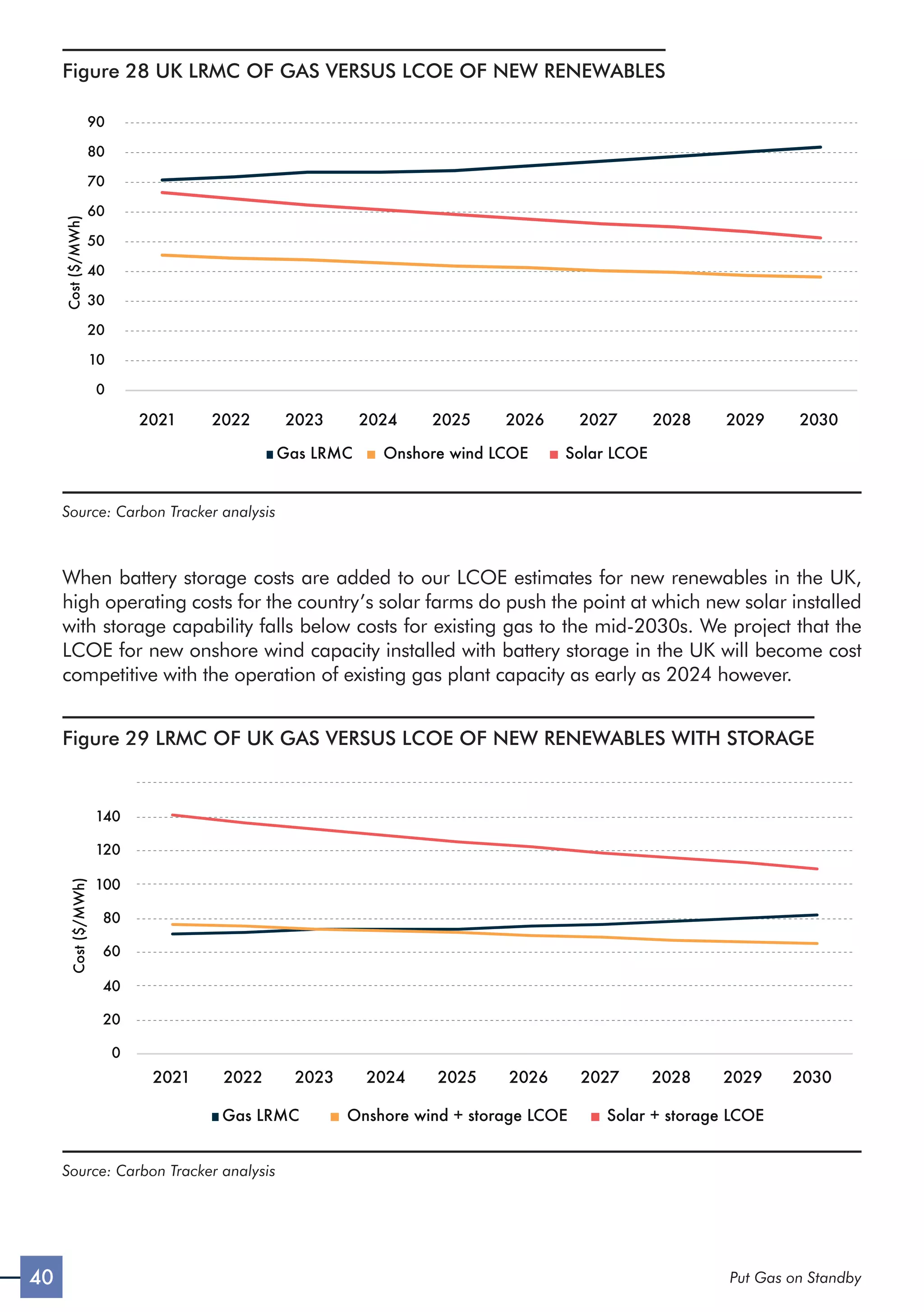 40 Put Gas on Standby
Figure 28 UK LRMC OF GAS VERSUS LCOE OF NEW RENEWABLES
2021 2022 2023 2024 2025 2026 2027 2028 2029 2030
Gas LRMC Onshore wind LCOE Solar LCOE
0
10
20
30
40
50
60
70
80
90
Cost
($/MWh)
Source: Carbon Tracker analysis
When battery storage costs are added to our LCOE estimates for new renewables in the UK,
high operating costs for the country’s solar farms do push the point at which new solar installed
with storage capability falls below costs for existing gas to the mid-2030s. We project that the
LCOE for new onshore wind capacity installed with battery storage in the UK will become cost
competitive with the operation of existing gas plant capacity as early as 2024 however.
Figure 29 LRMC OF UK GAS VERSUS LCOE OF NEW RENEWABLES WITH STORAGE
2021 2022 2023 2024 2025 2026 2027 2028 2029 2030
Gas LRMC Onshore wind + storage LCOE Solar + storage LCOE
0
20
40
60
80
100
120
140
Cost
($/MWh)
Source: Carbon Tracker analysis
 