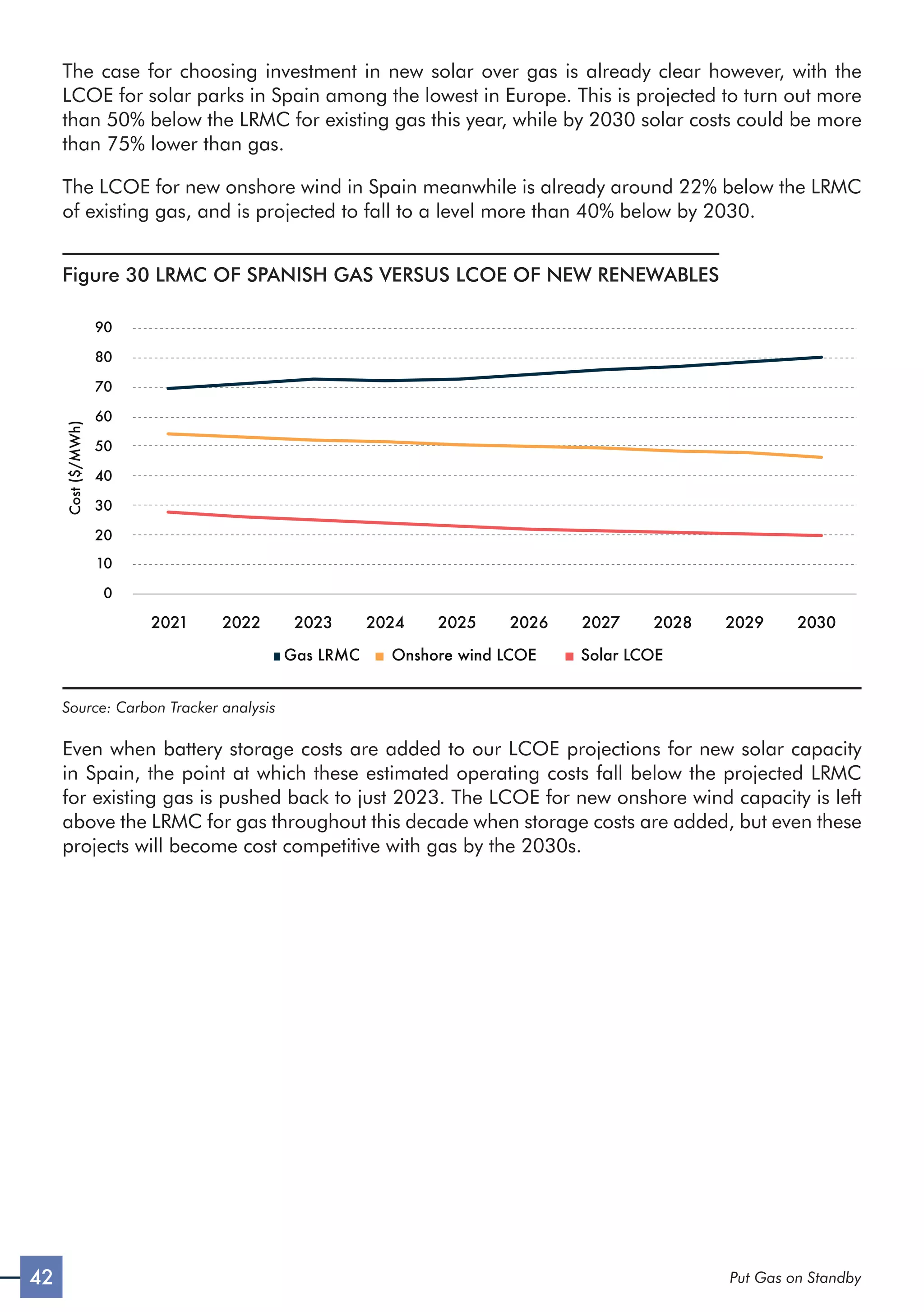 42 Put Gas on Standby
The case for choosing investment in new solar over gas is already clear however, with the
LCOE for solar parks in Spain among the lowest in Europe. This is projected to turn out more
than 50% below the LRMC for existing gas this year, while by 2030 solar costs could be more
than 75% lower than gas.
The LCOE for new onshore wind in Spain meanwhile is already around 22% below the LRMC
of existing gas, and is projected to fall to a level more than 40% below by 2030.
Figure 30 LRMC OF SPANISH GAS VERSUS LCOE OF NEW RENEWABLES
2021 2022 2023 2024 2025 2026 2027 2028 2029 2030
Gas LRMC Onshore wind LCOE Solar LCOE
0
10
20
30
40
50
60
70
80
90
Cost
($/MWh)
Source: Carbon Tracker analysis
Even when battery storage costs are added to our LCOE projections for new solar capacity
in Spain, the point at which these estimated operating costs fall below the projected LRMC
for existing gas is pushed back to just 2023. The LCOE for new onshore wind capacity is left
above the LRMC for gas throughout this decade when storage costs are added, but even these
projects will become cost competitive with gas by the 2030s.
 