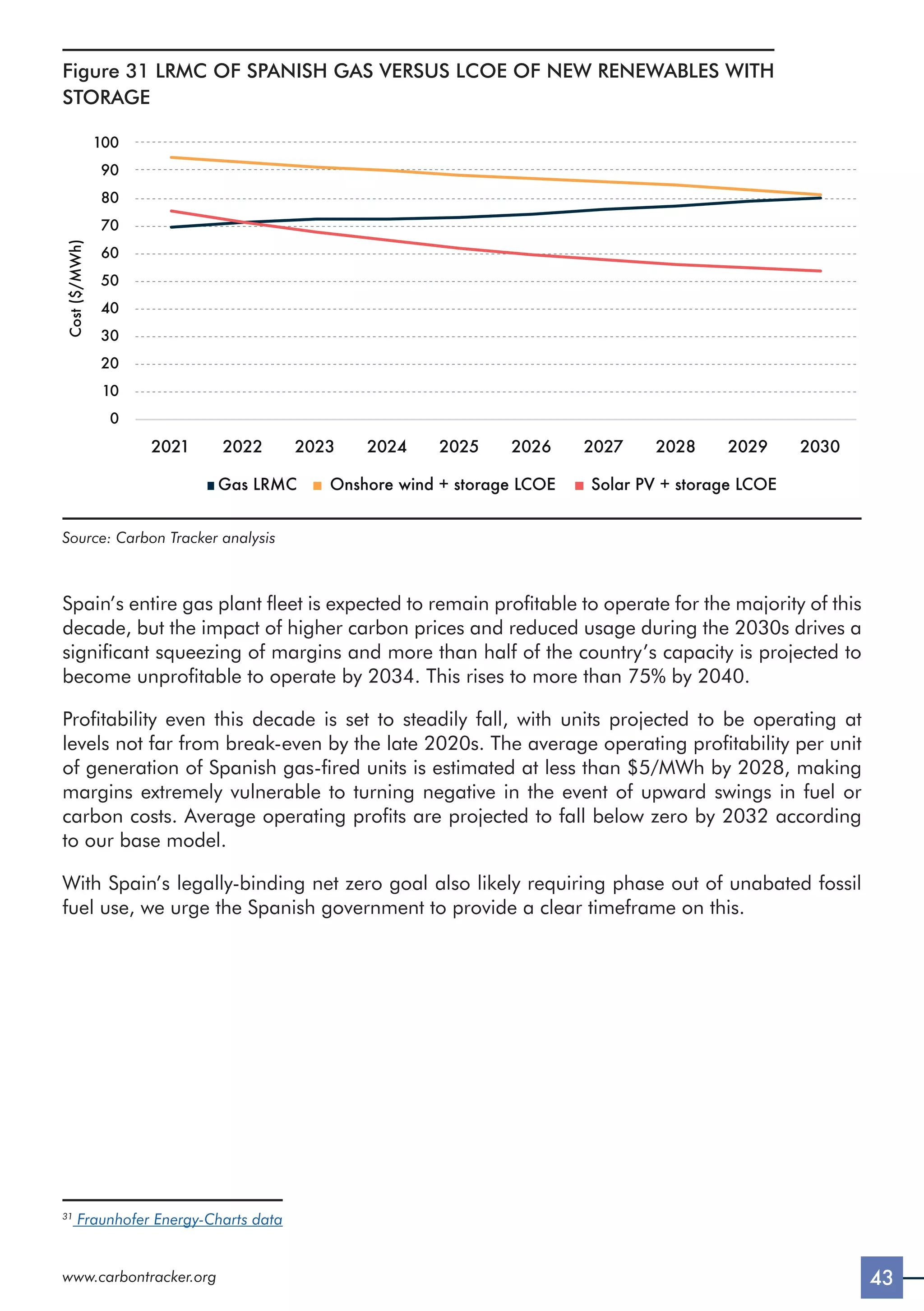43
www.carbontracker.org
Figure 31 LRMC OF SPANISH GAS VERSUS LCOE OF NEW RENEWABLES WITH
STORAGE
2021 2022 2023 2024 2025 2026 2027 2028 2029 2030
Gas LRMC Onshore wind + storage LCOE Solar PV + storage LCOE
0
10
20
30
40
50
60
70
80
90
100
Cost
($/MWh)
Source: Carbon Tracker analysis
Spain’s entire gas plant fleet is expected to remain profitable to operate for the majority of this
decade, but the impact of higher carbon prices and reduced usage during the 2030s drives a
significant squeezing of margins and more than half of the country’s capacity is projected to
become unprofitable to operate by 2034. This rises to more than 75% by 2040.
Profitability even this decade is set to steadily fall, with units projected to be operating at
levels not far from break-even by the late 2020s. The average operating profitability per unit
of generation of Spanish gas-fired units is estimated at less than $5/MWh by 2028, making
margins extremely vulnerable to turning negative in the event of upward swings in fuel or
carbon costs. Average operating profits are projected to fall below zero by 2032 according
to our base model.
With Spain’s legally-binding net zero goal also likely requiring phase out of unabated fossil
fuel use, we urge the Spanish government to provide a clear timeframe on this.
31
Fraunhofer Energy-Charts data
 