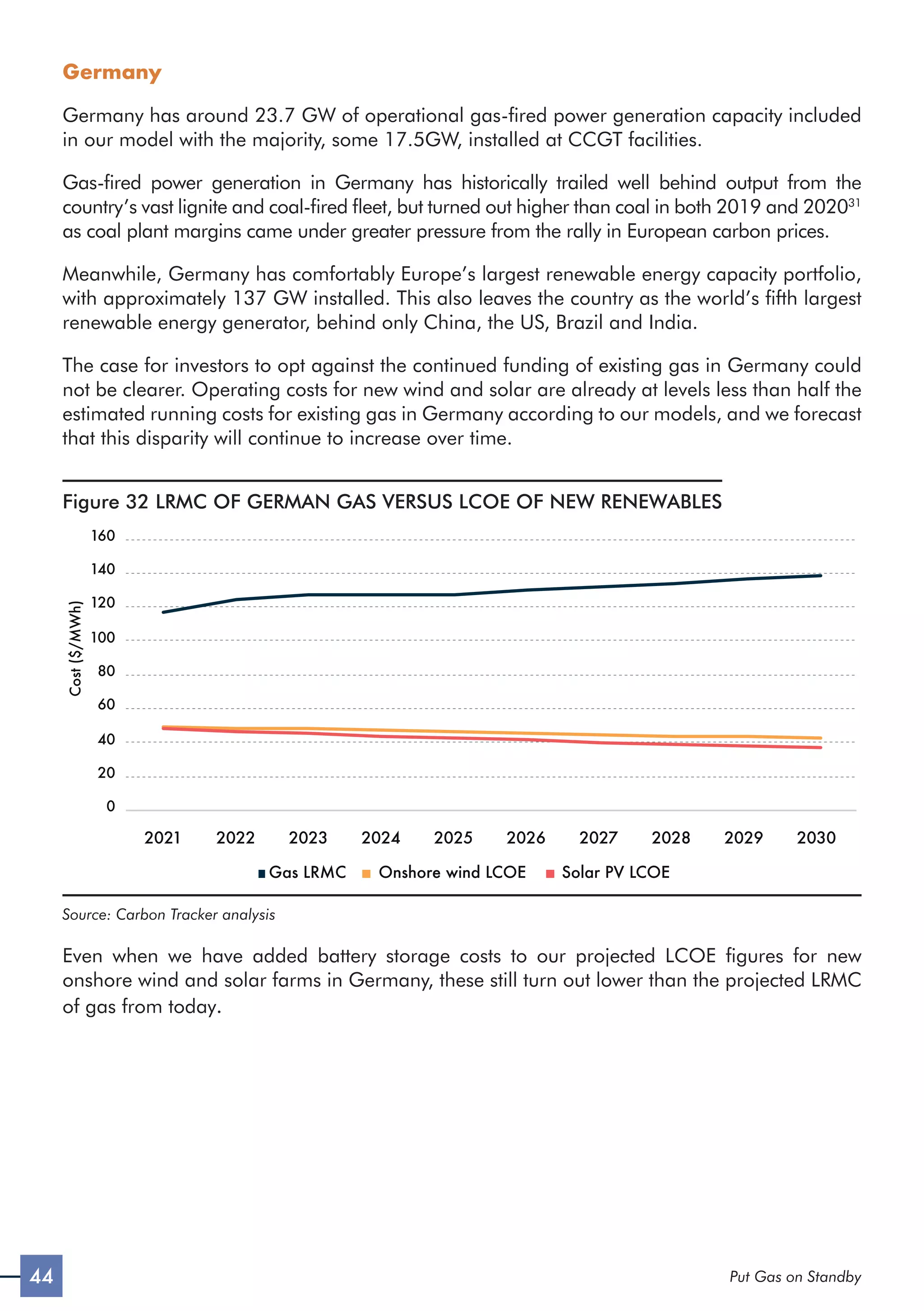44 Put Gas on Standby
Germany
Germany has around 23.7 GW of operational gas-fired power generation capacity included
in our model with the majority, some 17.5GW, installed at CCGT facilities.
Gas-fired power generation in Germany has historically trailed well behind output from the
country’s vast lignite and coal-fired fleet, but turned out higher than coal in both 2019 and 202031
as coal plant margins came under greater pressure from the rally in European carbon prices.
Meanwhile, Germany has comfortably Europe’s largest renewable energy capacity portfolio,
with approximately 137 GW installed. This also leaves the country as the world’s fifth largest
renewable energy generator, behind only China, the US, Brazil and India.
The case for investors to opt against the continued funding of existing gas in Germany could
not be clearer. Operating costs for new wind and solar are already at levels less than half the
estimated running costs for existing gas in Germany according to our models, and we forecast
that this disparity will continue to increase over time.
Figure 32 LRMC OF GERMAN GAS VERSUS LCOE OF NEW RENEWABLES
2021 2022 2023 2024 2025 2026 2027 2028 2029 2030
Gas LRMC Onshore wind LCOE Solar PV LCOE
0
20
40
60
80
100
120
140
160
Cost
($/MWh)
Source: Carbon Tracker analysis
Even when we have added battery storage costs to our projected LCOE figures for new
onshore wind and solar farms in Germany, these still turn out lower than the projected LRMC
of gas from today.
 