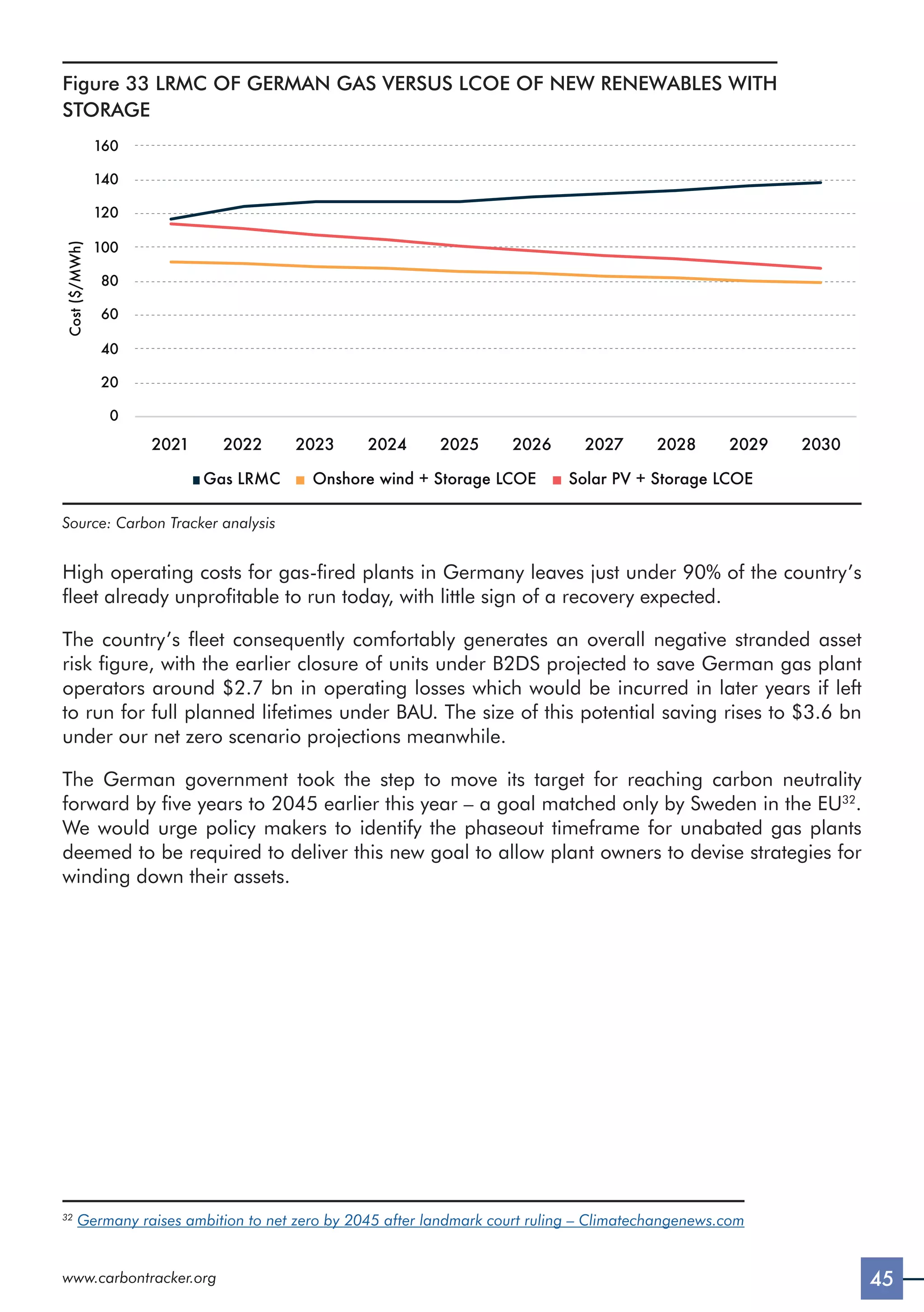 45
www.carbontracker.org
Figure 33 LRMC OF GERMAN GAS VERSUS LCOE OF NEW RENEWABLES WITH
STORAGE
2021 2022 2023 2024 2025 2026 2027 2028 2029 2030
Gas LRMC Onshore wind + Storage LCOE Solar PV + Storage LCOE
0
20
40
60
80
100
120
140
160
Cost
($/MWh)
Source: Carbon Tracker analysis
High operating costs for gas-fired plants in Germany leaves just under 90% of the country’s
fleet already unprofitable to run today, with little sign of a recovery expected.
The country’s fleet consequently comfortably generates an overall negative stranded asset
risk figure, with the earlier closure of units under B2DS projected to save German gas plant
operators around $2.7 bn in operating losses which would be incurred in later years if left
to run for full planned lifetimes under BAU. The size of this potential saving rises to $3.6 bn
under our net zero scenario projections meanwhile.
The German government took the step to move its target for reaching carbon neutrality
forward by five years to 2045 earlier this year – a goal matched only by Sweden in the EU32
.
We would urge policy makers to identify the phaseout timeframe for unabated gas plants
deemed to be required to deliver this new goal to allow plant owners to devise strategies for
winding down their assets.
32
Germany raises ambition to net zero by 2045 after landmark court ruling – Climatechangenews.com
 
