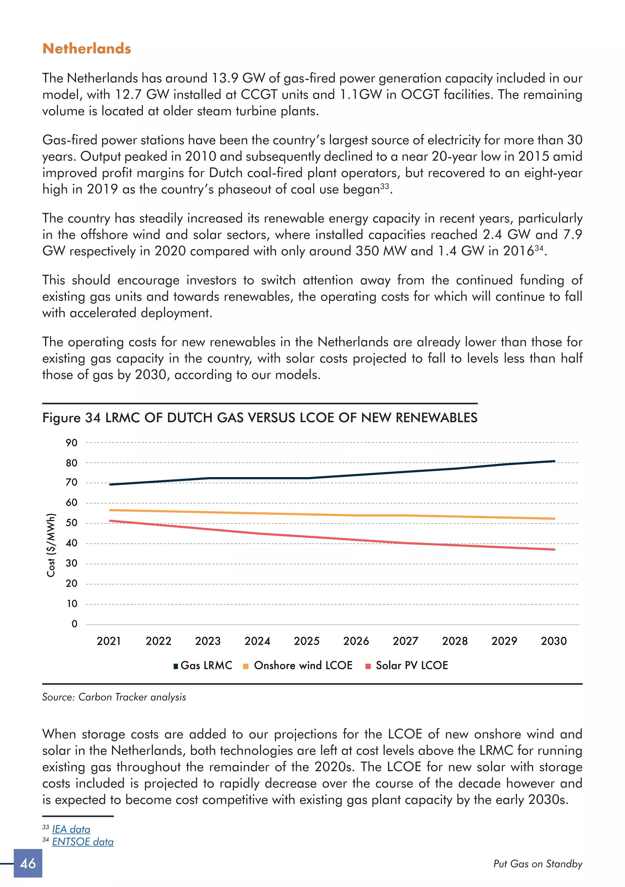 46 Put Gas on Standby
Netherlands
The Netherlands has around 13.9 GW of gas-fired power generation capacity included in our
model, with 12.7 GW installed at CCGT units and 1.1GW in OCGT facilities. The remaining
volume is located at older steam turbine plants.
Gas-fired power stations have been the country’s largest source of electricity for more than 30
years. Output peaked in 2010 and subsequently declined to a near 20-year low in 2015 amid
improved profit margins for Dutch coal-fired plant operators, but recovered to an eight-year
high in 2019 as the country’s phaseout of coal use began33
.
The country has steadily increased its renewable energy capacity in recent years, particularly
in the offshore wind and solar sectors, where installed capacities reached 2.4 GW and 7.9
GW respectively in 2020 compared with only around 350 MW and 1.4 GW in 201634
.
This should encourage investors to switch attention away from the continued funding of
existing gas units and towards renewables, the operating costs for which will continue to fall
with accelerated deployment.
The operating costs for new renewables in the Netherlands are already lower than those for
existing gas capacity in the country, with solar costs projected to fall to levels less than half
those of gas by 2030, according to our models.
Figure 34 LRMC OF DUTCH GAS VERSUS LCOE OF NEW RENEWABLES
2021 2022 2023 2024 2025 2026 2027 2028 2029 2030
Gas LRMC Onshore wind LCOE Solar PV LCOE
Cost
($/MWh)
0
10
20
30
40
50
60
70
80
90
Source: Carbon Tracker analysis
When storage costs are added to our projections for the LCOE of new onshore wind and
solar in the Netherlands, both technologies are left at cost levels above the LRMC for running
existing gas throughout the remainder of the 2020s. The LCOE for new solar with storage
costs included is projected to rapidly decrease over the course of the decade however and
is expected to become cost competitive with existing gas plant capacity by the early 2030s.
33
IEA data
34
ENTSOE data
 