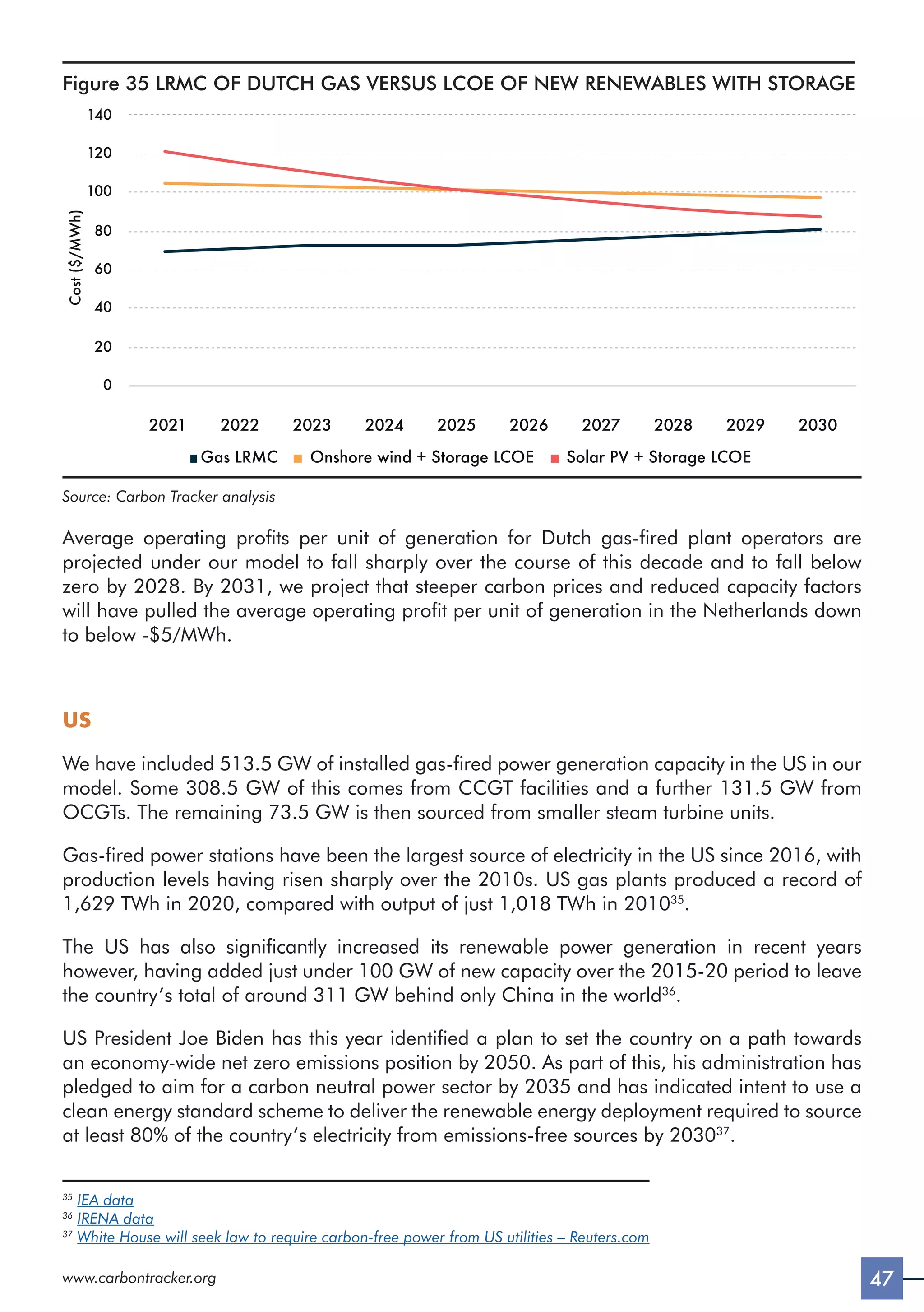47
www.carbontracker.org
Figure 35 LRMC OF DUTCH GAS VERSUS LCOE OF NEW RENEWABLES WITH STORAGE
2021 2022 2023 2024 2025 2026 2027 2028 2029 2030
Gas LRMC Onshore wind + Storage LCOE Solar PV + Storage LCOE
0
20
40
60
80
100
120
140
Cost
($/MWh)
Source: Carbon Tracker analysis
Average operating profits per unit of generation for Dutch gas-fired plant operators are
projected under our model to fall sharply over the course of this decade and to fall below
zero by 2028. By 2031, we project that steeper carbon prices and reduced capacity factors
will have pulled the average operating profit per unit of generation in the Netherlands down
to below -$5/MWh.
US
We have included 513.5 GW of installed gas-fired power generation capacity in the US in our
model. Some 308.5 GW of this comes from CCGT facilities and a further 131.5 GW from
OCGTs. The remaining 73.5 GW is then sourced from smaller steam turbine units.
Gas-fired power stations have been the largest source of electricity in the US since 2016, with
production levels having risen sharply over the 2010s. US gas plants produced a record of
1,629 TWh in 2020, compared with output of just 1,018 TWh in 201035
.
The US has also significantly increased its renewable power generation in recent years
however, having added just under 100 GW of new capacity over the 2015-20 period to leave
the country’s total of around 311 GW behind only China in the world36
.
US President Joe Biden has this year identified a plan to set the country on a path towards
an economy-wide net zero emissions position by 2050. As part of this, his administration has
pledged to aim for a carbon neutral power sector by 2035 and has indicated intent to use a
clean energy standard scheme to deliver the renewable energy deployment required to source
at least 80% of the country’s electricity from emissions-free sources by 203037
.
35
IEA data
36
IRENA data
37
White House will seek law to require carbon-free power from US utilities – Reuters.com
 