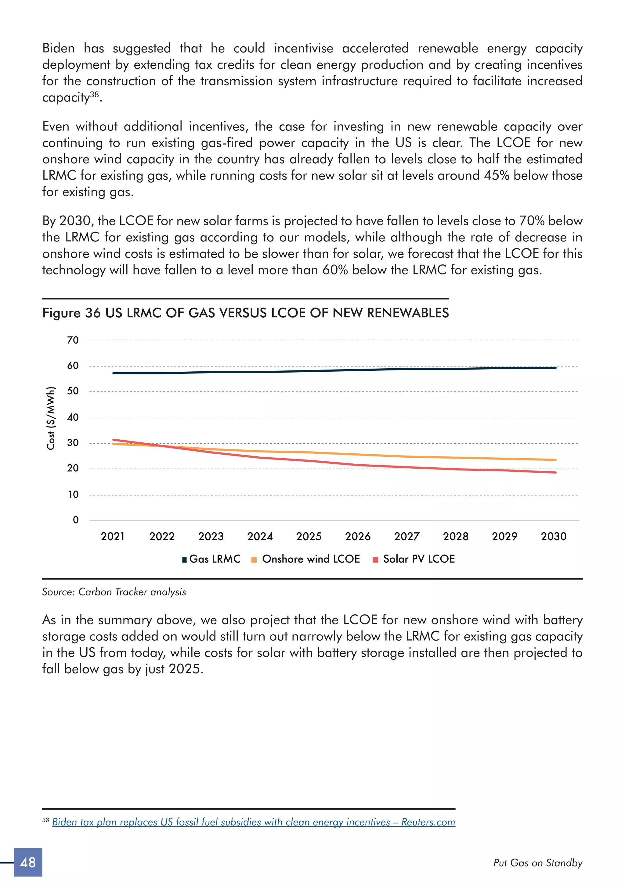 48 Put Gas on Standby
Biden has suggested that he could incentivise accelerated renewable energy capacity
deployment by extending tax credits for clean energy production and by creating incentives
for the construction of the transmission system infrastructure required to facilitate increased
capacity38
.
Even without additional incentives, the case for investing in new renewable capacity over
continuing to run existing gas-fired power capacity in the US is clear. The LCOE for new
onshore wind capacity in the country has already fallen to levels close to half the estimated
LRMC for existing gas, while running costs for new solar sit at levels around 45% below those
for existing gas.
By 2030, the LCOE for new solar farms is projected to have fallen to levels close to 70% below
the LRMC for existing gas according to our models, while although the rate of decrease in
onshore wind costs is estimated to be slower than for solar, we forecast that the LCOE for this
technology will have fallen to a level more than 60% below the LRMC for existing gas.
Figure 36 US LRMC OF GAS VERSUS LCOE OF NEW RENEWABLES
2021 2022 2023 2024 2025 2026 2027 2028 2029 2030
Gas LRMC Onshore wind LCOE Solar PV LCOE
Cost
($/MWh)
0
10
20
30
40
50
60
70
Source: Carbon Tracker analysis
As in the summary above, we also project that the LCOE for new onshore wind with battery
storage costs added on would still turn out narrowly below the LRMC for existing gas capacity
in the US from today, while costs for solar with battery storage installed are then projected to
fall below gas by just 2025.
38
Biden tax plan replaces US fossil fuel subsidies with clean energy incentives – Reuters.com
 