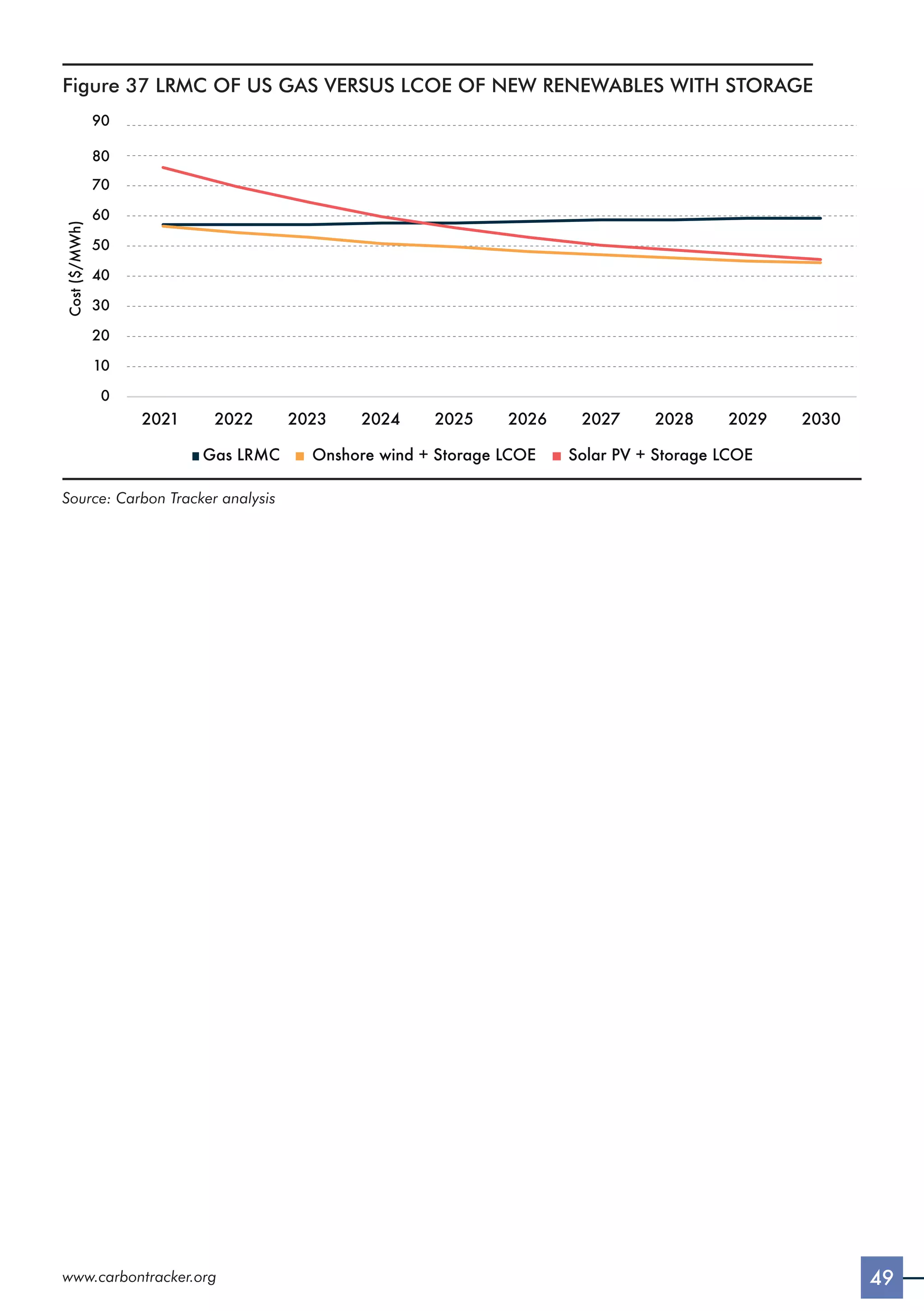 49
www.carbontracker.org
Figure 37 LRMC OF US GAS VERSUS LCOE OF NEW RENEWABLES WITH STORAGE
2021 2022 2023 2024 2025 2026 2027 2028 2029 2030
Gas LRMC Onshore wind + Storage LCOE Solar PV + Storage LCOE
0
10
20
30
40
50
60
70
80
90
Cost
($/MWh)
Source: Carbon Tracker analysis
 