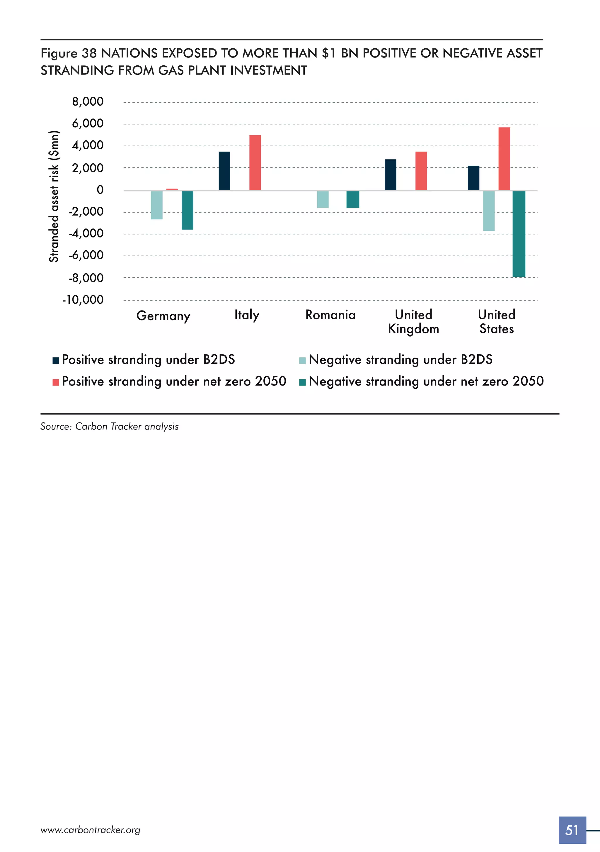 51
www.carbontracker.org
Figure 38 NATIONS EXPOSED TO MORE THAN $1 BN POSITIVE OR NEGATIVE ASSET
STRANDING FROM GAS PLANT INVESTMENT
-10,000
-8,000
-6,000
-4,000
-2,000
0
2,000
4,000
6,000
8,000
Italy
Germany Romania United
Kingdom
United
States
Stranded
asset
risk
($mn)
Positive stranding under B2DS Negative stranding under B2DS
Positive stranding under net zero 2050 Negative stranding under net zero 2050
Source: Carbon Tracker analysis
 