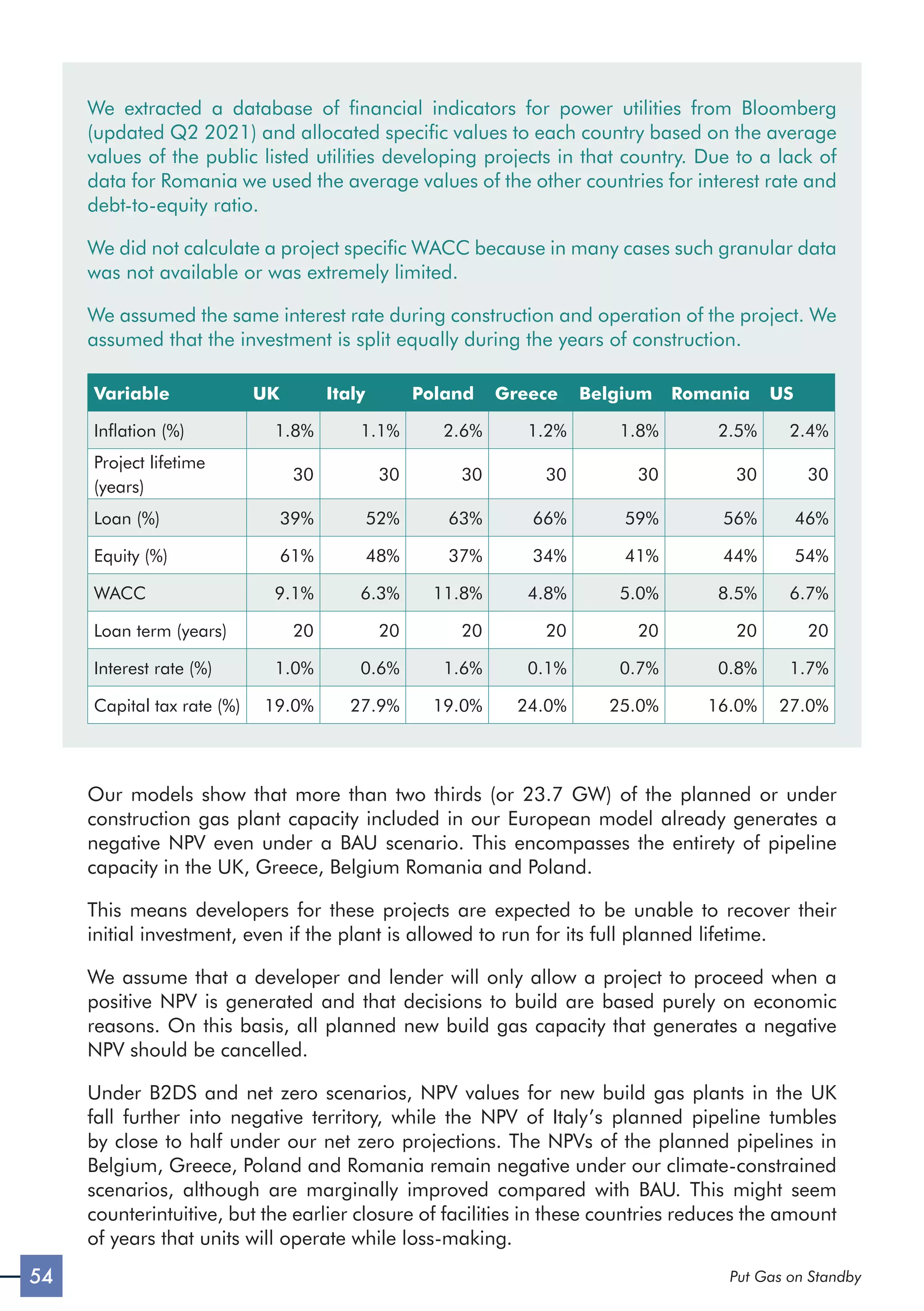 54 Put Gas on Standby
We extracted a database of financial indicators for power utilities from Bloomberg
(updated Q2 2021) and allocated specific values to each country based on the average
values of the public listed utilities developing projects in that country. Due to a lack of
data for Romania we used the average values of the other countries for interest rate and
debt-to-equity ratio.
We did not calculate a project specific WACC because in many cases such granular data
was not available or was extremely limited.
We assumed the same interest rate during construction and operation of the project. We
assumed that the investment is split equally during the years of construction.
Variable UK Italy Poland Greece Belgium Romania US
Inflation (%) 1.8% 1.1% 2.6% 1.2% 1.8% 2.5% 2.4%
Project lifetime
(years)
30 30 30 30 30 30 30
Loan (%) 39% 52% 63% 66% 59% 56% 46%
Equity (%) 61% 48% 37% 34% 41% 44% 54%
WACC 9.1% 6.3% 11.8% 4.8% 5.0% 8.5% 6.7%
Loan term (years) 20 20 20 20 20 20 20
Interest rate (%) 1.0% 0.6% 1.6% 0.1% 0.7% 0.8% 1.7%
Capital tax rate (%) 19.0% 27.9% 19.0% 24.0% 25.0% 16.0% 27.0%
Our models show that more than two thirds (or 23.7 GW) of the planned or under
construction gas plant capacity included in our European model already generates a
negative NPV even under a BAU scenario. This encompasses the entirety of pipeline
capacity in the UK, Greece, Belgium Romania and Poland.
This means developers for these projects are expected to be unable to recover their
initial investment, even if the plant is allowed to run for its full planned lifetime.
We assume that a developer and lender will only allow a project to proceed when a
positive NPV is generated and that decisions to build are based purely on economic
reasons. On this basis, all planned new build gas capacity that generates a negative
NPV should be cancelled.
Under B2DS and net zero scenarios, NPV values for new build gas plants in the UK
fall further into negative territory, while the NPV of Italy’s planned pipeline tumbles
by close to half under our net zero projections. The NPVs of the planned pipelines in
Belgium, Greece, Poland and Romania remain negative under our climate-constrained
scenarios, although are marginally improved compared with BAU. This might seem
counterintuitive, but the earlier closure of facilities in these countries reduces the amount
of years that units will operate while loss-making.
 