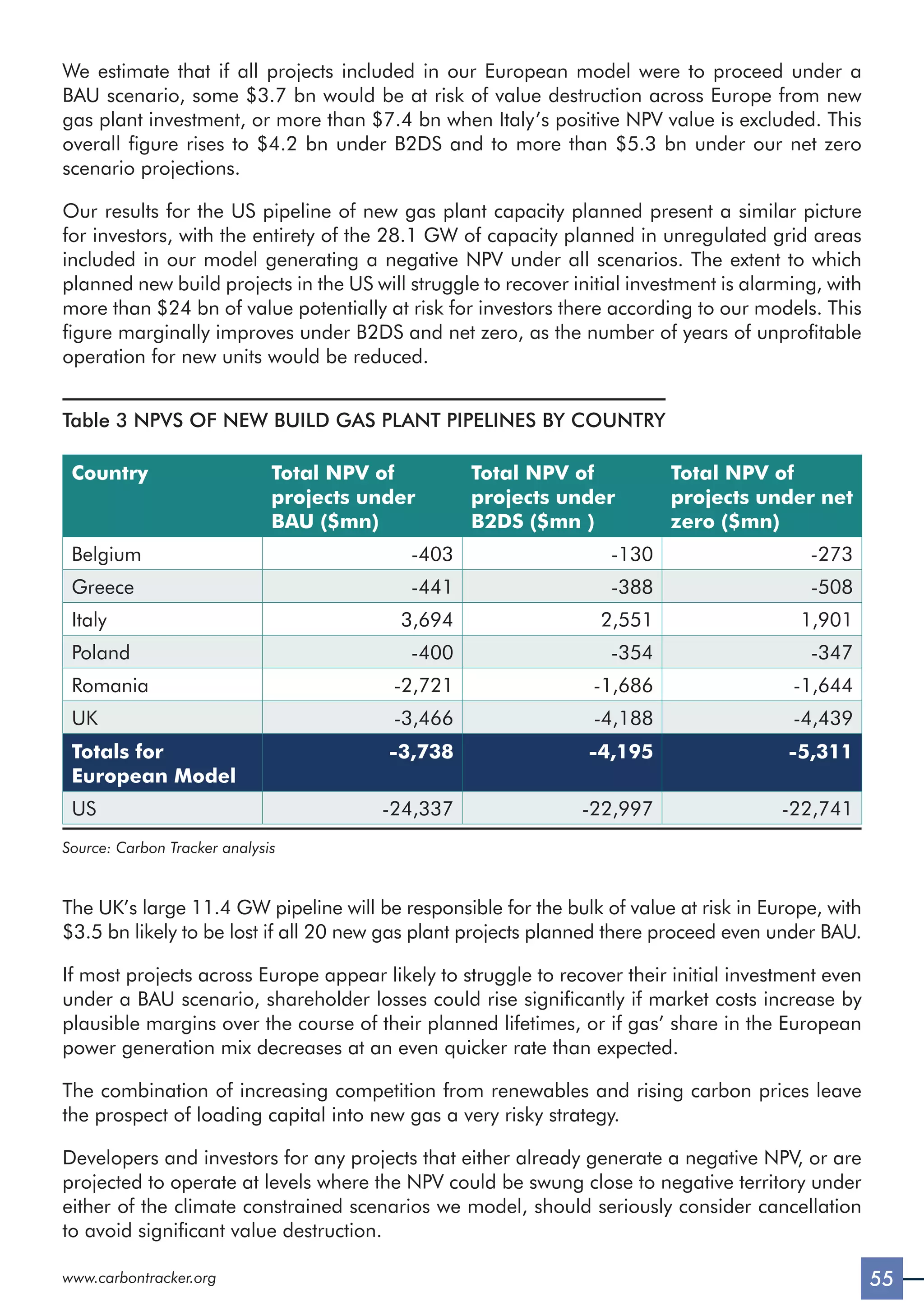 55
www.carbontracker.org
We estimate that if all projects included in our European model were to proceed under a
BAU scenario, some $3.7 bn would be at risk of value destruction across Europe from new
gas plant investment, or more than $7.4 bn when Italy’s positive NPV value is excluded. This
overall figure rises to $4.2 bn under B2DS and to more than $5.3 bn under our net zero
scenario projections.
Our results for the US pipeline of new gas plant capacity planned present a similar picture
for investors, with the entirety of the 28.1 GW of capacity planned in unregulated grid areas
included in our model generating a negative NPV under all scenarios. The extent to which
planned new build projects in the US will struggle to recover initial investment is alarming, with
more than $24 bn of value potentially at risk for investors there according to our models. This
figure marginally improves under B2DS and net zero, as the number of years of unprofitable
operation for new units would be reduced.
Table 3 NPVS OF NEW BUILD GAS PLANT PIPELINES BY COUNTRY
Country Total NPV of
projects under
BAU ($mn)
Total NPV of
projects under
B2DS ($mn )
Total NPV of
projects under net
zero ($mn)
Belgium -403 -130 -273
Greece -441 -388 -508
Italy 3,694 2,551 1,901
Poland -400 -354 -347
Romania -2,721 -1,686 -1,644
UK -3,466 -4,188 -4,439
Totals for
European Model
-3,738 -4,195 -5,311
US -24,337 -22,997 -22,741
Source: Carbon Tracker analysis
The UK’s large 11.4 GW pipeline will be responsible for the bulk of value at risk in Europe, with
$3.5 bn likely to be lost if all 20 new gas plant projects planned there proceed even under BAU.
If most projects across Europe appear likely to struggle to recover their initial investment even
under a BAU scenario, shareholder losses could rise significantly if market costs increase by
plausible margins over the course of their planned lifetimes, or if gas’ share in the European
power generation mix decreases at an even quicker rate than expected.
The combination of increasing competition from renewables and rising carbon prices leave
the prospect of loading capital into new gas a very risky strategy.
Developers and investors for any projects that either already generate a negative NPV, or are
projected to operate at levels where the NPV could be swung close to negative territory under
either of the climate constrained scenarios we model, should seriously consider cancellation
to avoid significant value destruction.
 