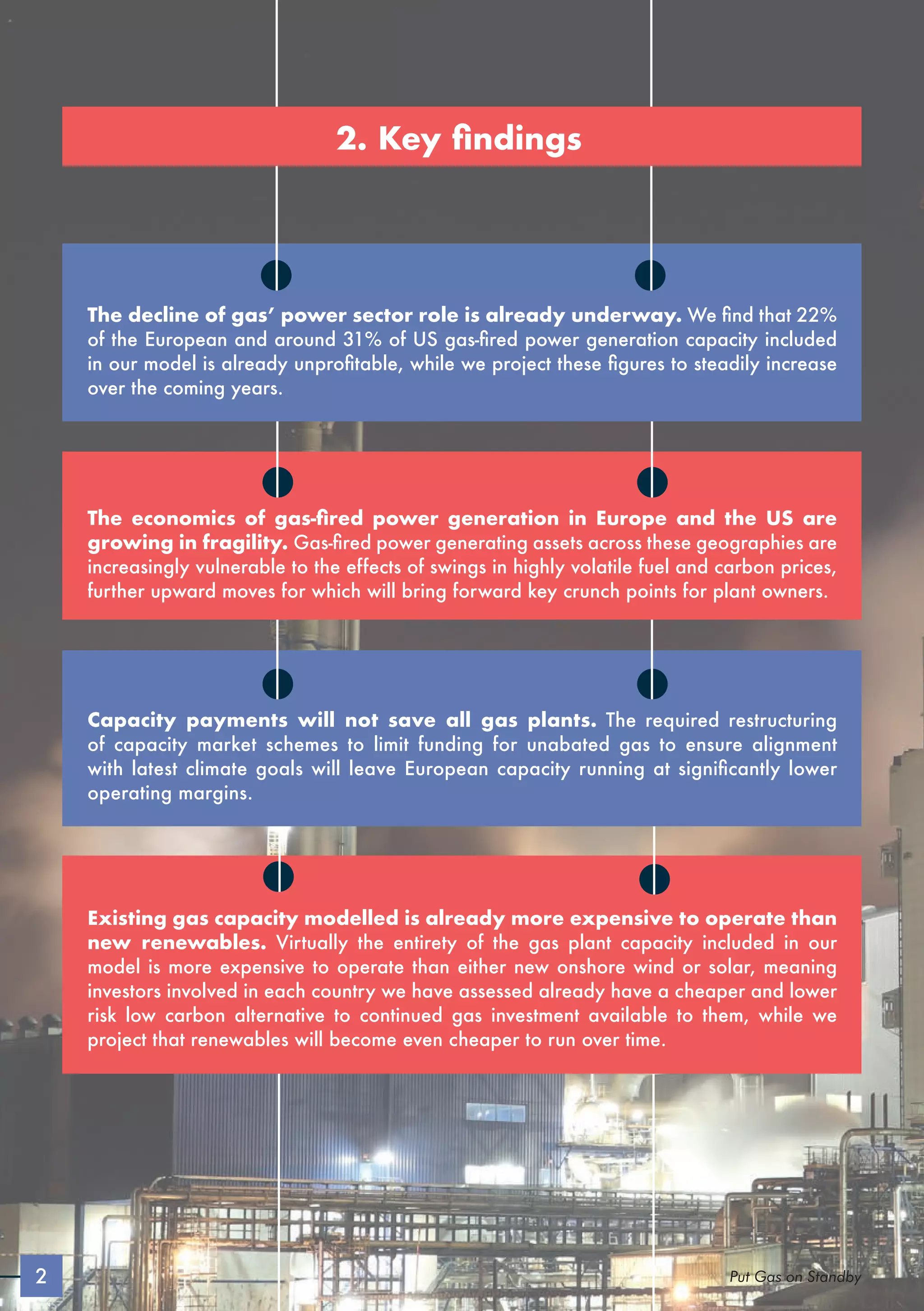 Existing gas capacity modelled is already more expensive to operate than
new renewables. Virtually the entirety of the gas plant capacity included in our
model is more expensive to operate than either new onshore wind or solar, meaning
investors involved in each country we have assessed already have a cheaper and lower
risk low carbon alternative to continued gas investment available to them, while we
project that renewables will become even cheaper to run over time.
Capacity payments will not save all gas plants. The required restructuring
of capacity market schemes to limit funding for unabated gas to ensure alignment
with latest climate goals will leave European capacity running at significantly lower
operating margins.
The economics of gas-fired power generation in Europe and the US are
growing in fragility. Gas-fired power generating assets across these geographies are
increasingly vulnerable to the effects of swings in highly volatile fuel and carbon prices,
further upward moves for which will bring forward key crunch points for plant owners.
The decline of gas’ power sector role is already underway. We find that 22%
of the European and around 31% of US gas-fired power generation capacity included
in our model is already unprofitable, while we project these figures to steadily increase
over the coming years.
2. Key findings
2 Put Gas on Standby
 
