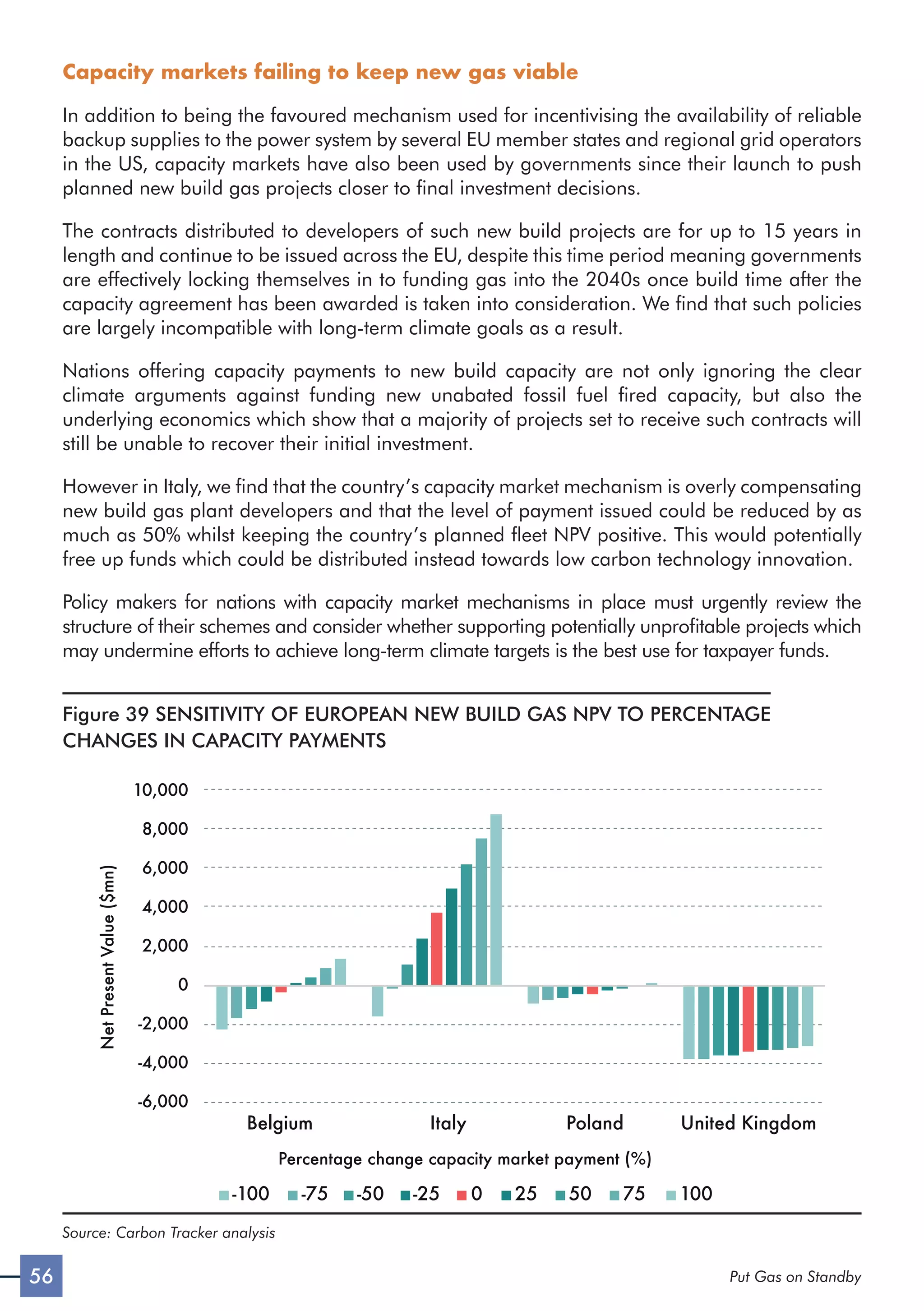 56 Put Gas on Standby
Capacity markets failing to keep new gas viable
In addition to being the favoured mechanism used for incentivising the availability of reliable
backup supplies to the power system by several EU member states and regional grid operators
in the US, capacity markets have also been used by governments since their launch to push
planned new build gas projects closer to final investment decisions.
The contracts distributed to developers of such new build projects are for up to 15 years in
length and continue to be issued across the EU, despite this time period meaning governments
are effectively locking themselves in to funding gas into the 2040s once build time after the
capacity agreement has been awarded is taken into consideration. We find that such policies
are largely incompatible with long-term climate goals as a result.
Nations offering capacity payments to new build capacity are not only ignoring the clear
climate arguments against funding new unabated fossil fuel fired capacity, but also the
underlying economics which show that a majority of projects set to receive such contracts will
still be unable to recover their initial investment.
However in Italy, we find that the country’s capacity market mechanism is overly compensating
new build gas plant developers and that the level of payment issued could be reduced by as
much as 50% whilst keeping the country’s planned fleet NPV positive. This would potentially
free up funds which could be distributed instead towards low carbon technology innovation.
Policy makers for nations with capacity market mechanisms in place must urgently review the
structure of their schemes and consider whether supporting potentially unprofitable projects which
may undermine efforts to achieve long-term climate targets is the best use for taxpayer funds.
Figure 39 SENSITIVITY OF EUROPEAN NEW BUILD GAS NPV TO PERCENTAGE
CHANGES IN CAPACITY PAYMENTS
-6,000
-4,000
-2,000
0
2,000
4,000
6,000
8,000
10,000
Belgium Italy Poland United Kingdom
Net
Present
Value
($mn)
-100 -75 -50 -25 0 25 50 75 100
Percentage change capacity market payment (%)
Source: Carbon Tracker analysis
 