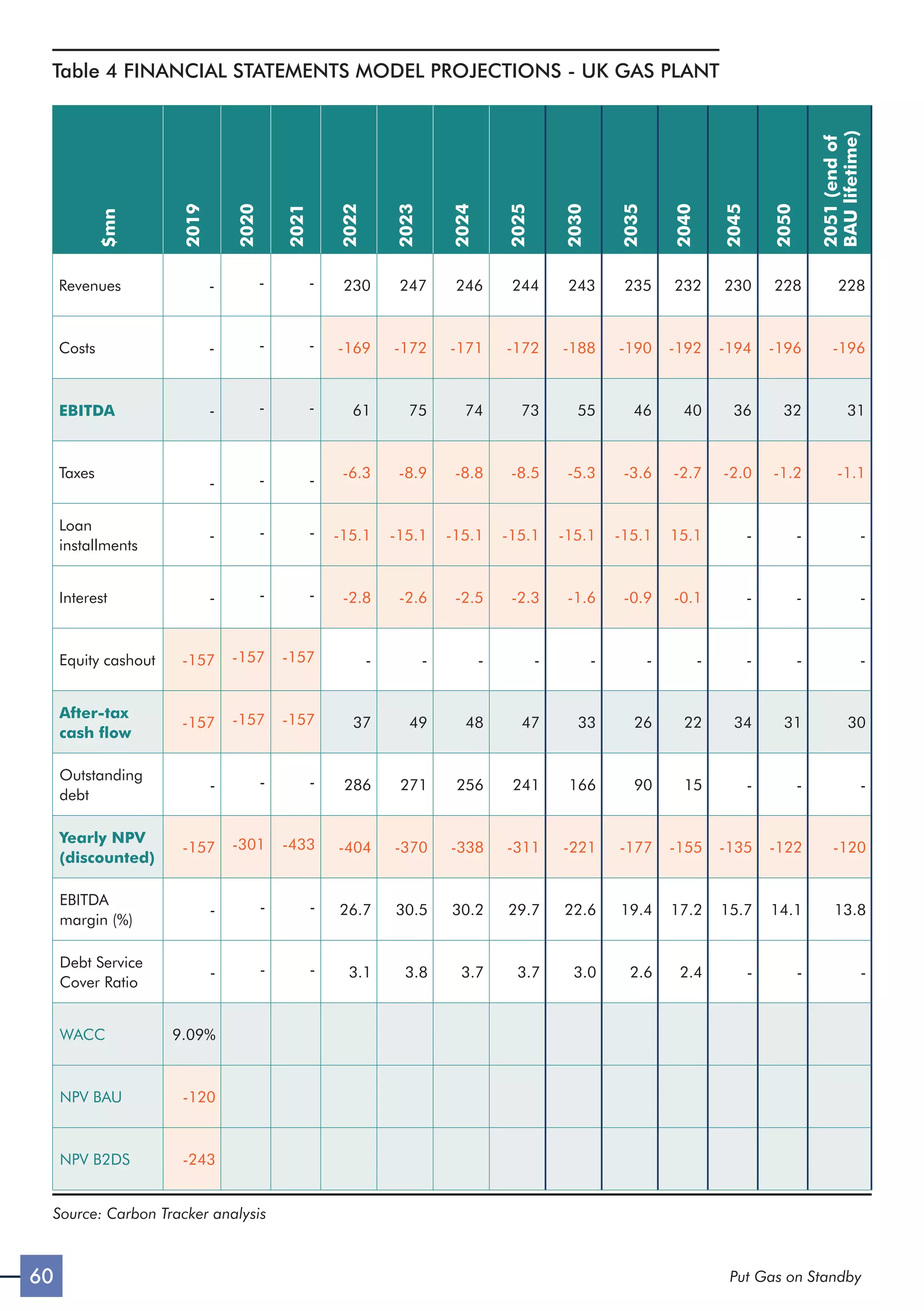 60 Put Gas on Standby
Table 4 FINANCIAL STATEMENTS MODEL PROJECTIONS - UK GAS PLANT
$mn
2019
2020
2021
2022
2023
2024
2025
2030
2035
2040
2045
2050
2051
(end
of
BAU
lifetime)
Revenues - - - 230 247 246 244 243 235 232 230 228 228
Costs - - - -169 -172 -171 -172 -188 -190 -192 -194 -196 -196
EBITDA - - - 61 75 74 73 55 46 40 36 32 31
Taxes
- - - -6.3 -8.9 -8.8 -8.5 -5.3 -3.6 -2.7 -2.0 -1.2 -1.1
Loan
installments
- - - -15.1 -15.1 -15.1 -15.1 -15.1 -15.1 15.1 - - -
Interest - - - -2.8 -2.6 -2.5 -2.3 -1.6 -0.9 -0.1 - - -
Equity cashout -157 -157 -157 - - - - - - - - - -
After-tax
cash flow
-157 -157 -157 37 49 48 47 33 26 22 34 31 30
Outstanding
debt
- - - 286 271 256 241 166 90 15 - - -
Yearly NPV
(discounted)
-157 -301 -433 -404 -370 -338 -311 -221 -177 -155 -135 -122 -120
EBITDA
margin (%)
- - - 26.7 30.5 30.2 29.7 22.6 19.4 17.2 15.7 14.1 13.8
Debt Service
Cover Ratio
- - - 3.1 3.8 3.7 3.7 3.0 2.6 2.4 - - -
WACC 9.09%
NPV BAU -120
NPV B2DS -243
Source: Carbon Tracker analysis
 