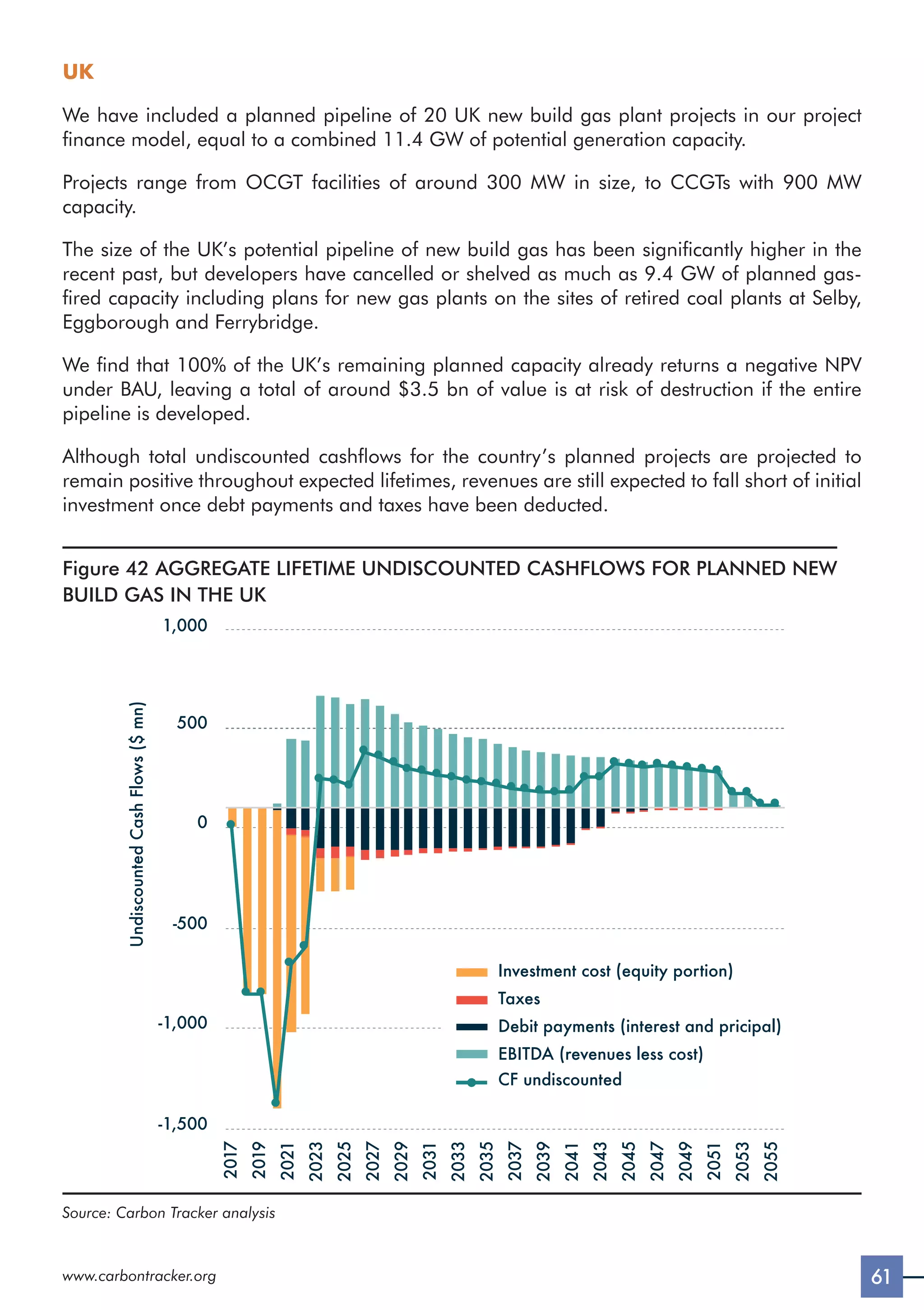 61
www.carbontracker.org
UK
We have included a planned pipeline of 20 UK new build gas plant projects in our project
finance model, equal to a combined 11.4 GW of potential generation capacity.
Projects range from OCGT facilities of around 300 MW in size, to CCGTs with 900 MW
capacity.
The size of the UK’s potential pipeline of new build gas has been significantly higher in the
recent past, but developers have cancelled or shelved as much as 9.4 GW of planned gas-
fired capacity including plans for new gas plants on the sites of retired coal plants at Selby,
Eggborough and Ferrybridge.
We find that 100% of the UK’s remaining planned capacity already returns a negative NPV
under BAU, leaving a total of around $3.5 bn of value is at risk of destruction if the entire
pipeline is developed.
Although total undiscounted cashflows for the country’s planned projects are projected to
remain positive throughout expected lifetimes, revenues are still expected to fall short of initial
investment once debt payments and taxes have been deducted.
Figure 42 AGGREGATE LIFETIME UNDISCOUNTED CASHFLOWS FOR PLANNED NEW
BUILD GAS IN THE UK
2017
2019
2021
2023
2025
2027
2029
2031
2033
2035
2037
2039
2041
2043
2045
2047
2049
2051
2053
2055
Undiscounted
Cash
Flows
($
mn)
-1,500
-1,000
-500
0
500
1,000
Investment cost (equity portion)
Taxes
Debit payments (interest and pricipal)
EBITDA (revenues less cost)
CF undiscounted
Source: Carbon Tracker analysis
 