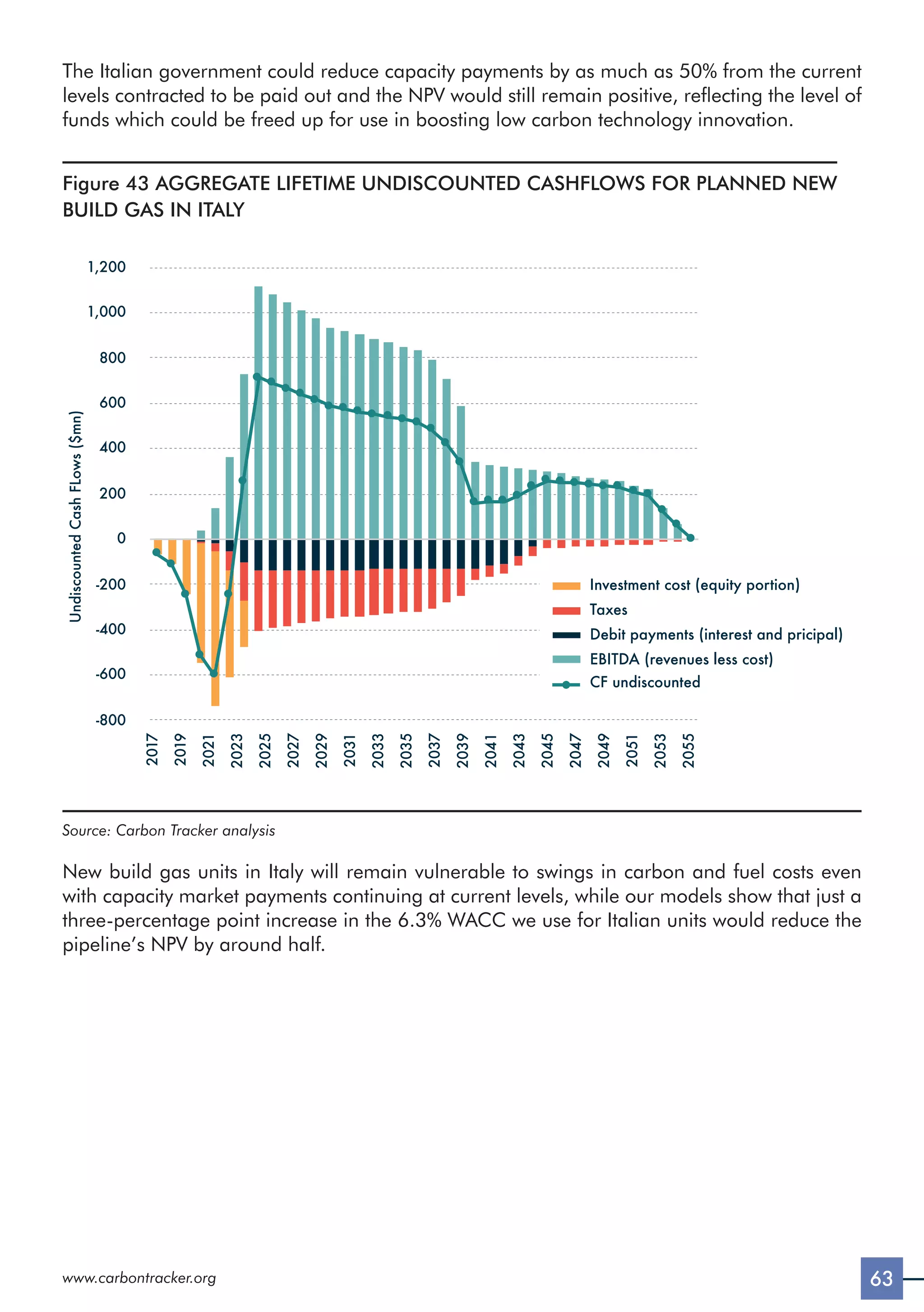 63
www.carbontracker.org
The Italian government could reduce capacity payments by as much as 50% from the current
levels contracted to be paid out and the NPV would still remain positive, reflecting the level of
funds which could be freed up for use in boosting low carbon technology innovation.
Figure 43 AGGREGATE LIFETIME UNDISCOUNTED CASHFLOWS FOR PLANNED NEW
BUILD GAS IN ITALY
-800
-600
-400
-200
0
200
400
600
800
1,000
1,200
Undiscounted
Cash
FLows
($mn)
2017
2019
2021
2023
2025
2027
2029
2031
2033
2035
2037
2039
2041
2043
2045
2047
2049
2051
2053
2055
Investment cost (equity portion)
Taxes
Debit payments (interest and pricipal)
EBITDA (revenues less cost)
CF undiscounted
Source: Carbon Tracker analysis
New build gas units in Italy will remain vulnerable to swings in carbon and fuel costs even
with capacity market payments continuing at current levels, while our models show that just a
three-percentage point increase in the 6.3% WACC we use for Italian units would reduce the
pipeline’s NPV by around half.
 
