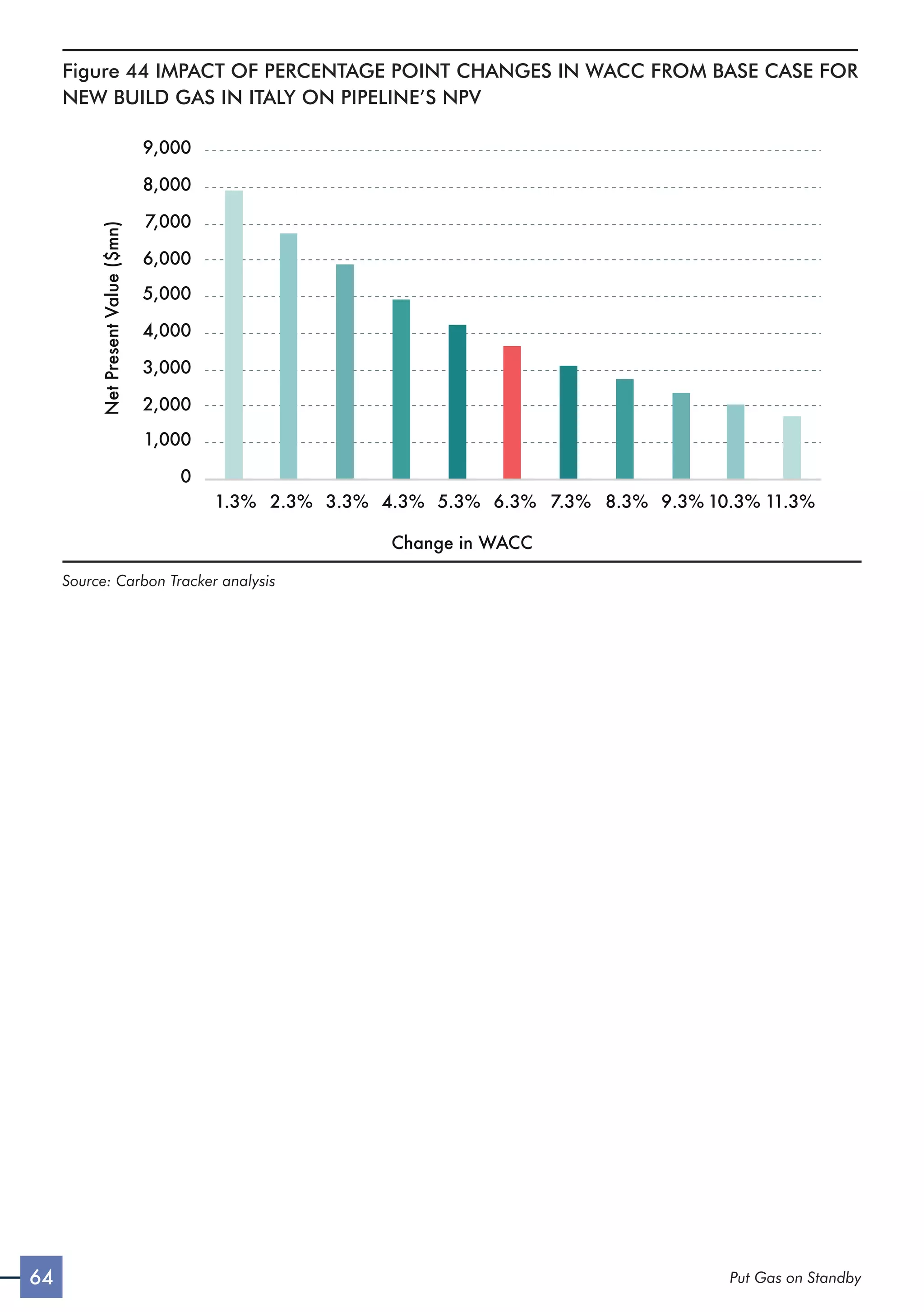 64 Put Gas on Standby
Figure 44 IMPACT OF PERCENTAGE POINT CHANGES IN WACC FROM BASE CASE FOR
NEW BUILD GAS IN ITALY ON PIPELINE’S NPV
Net
Present
Value
($mn)
0
1,000
2,000
3,000
4,000
5,000
6,000
7,000
8,000
9,000
1.3% 2.3% 3.3% 4.3% 5.3% 6.3% 7.3% 8.3% 9.3% 10.3% 11.3%
Change in WACC
Source: Carbon Tracker analysis
 