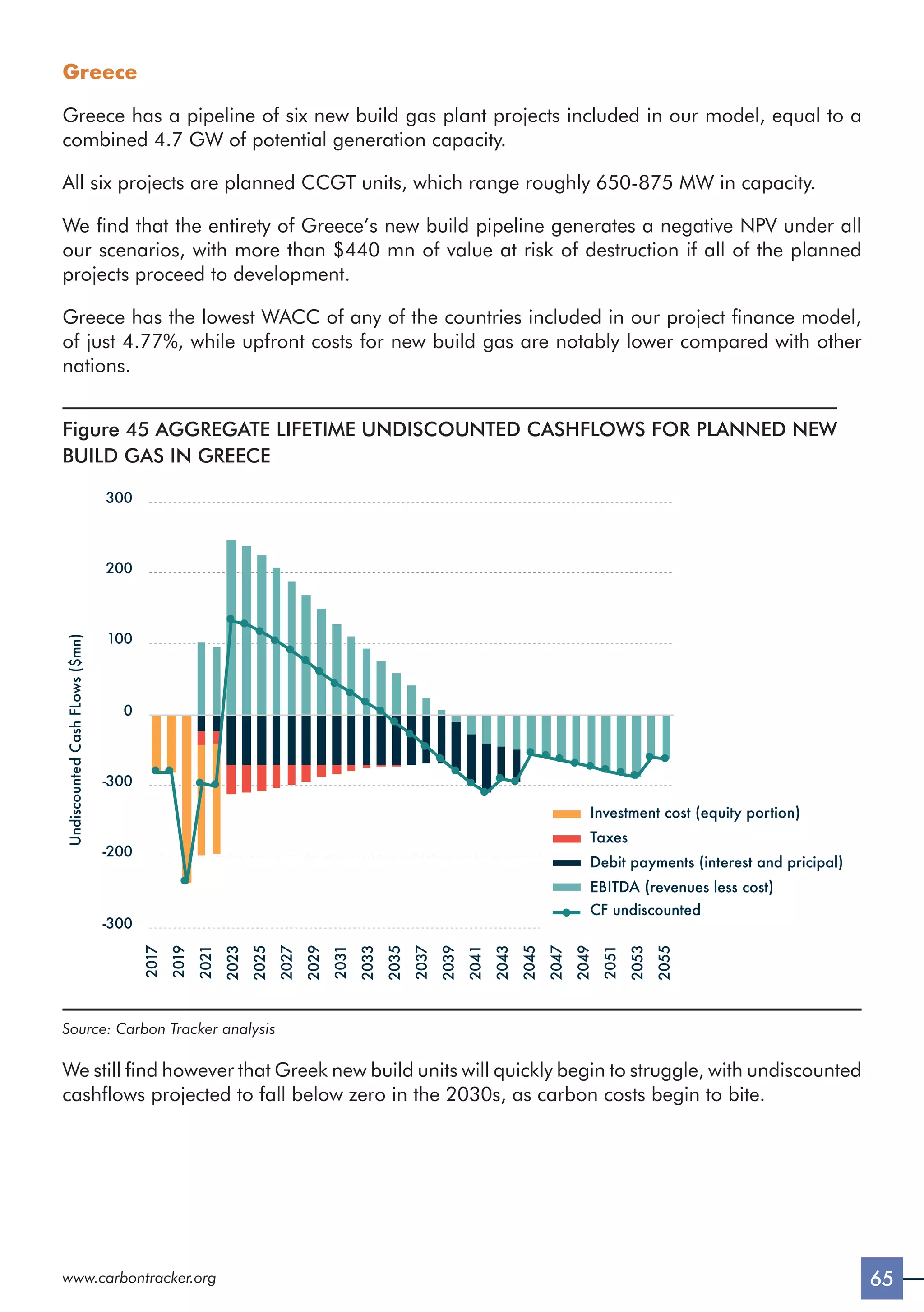 65
www.carbontracker.org
Greece
Greece has a pipeline of six new build gas plant projects included in our model, equal to a
combined 4.7 GW of potential generation capacity.
All six projects are planned CCGT units, which range roughly 650-875 MW in capacity.
We find that the entirety of Greece’s new build pipeline generates a negative NPV under all
our scenarios, with more than $440 mn of value at risk of destruction if all of the planned
projects proceed to development.
Greece has the lowest WACC of any of the countries included in our project finance model,
of just 4.77%, while upfront costs for new build gas are notably lower compared with other
nations.
Figure 45 AGGREGATE LIFETIME UNDISCOUNTED CASHFLOWS FOR PLANNED NEW
BUILD GAS IN GREECE
Undiscounted
Cash
FLows
($mn)
-300
-200
-300
0
100
200
300
Investment cost (equity portion)
Taxes
Debit payments (interest and pricipal)
EBITDA (revenues less cost)
CF undiscounted
2017
2019
2021
2023
2025
2027
2029
2031
2033
2035
2037
2039
2041
2043
2045
2047
2049
2051
2053
2055
Source: Carbon Tracker analysis
We still find however that Greek new build units will quickly begin to struggle, with undiscounted
cashflows projected to fall below zero in the 2030s, as carbon costs begin to bite.
 