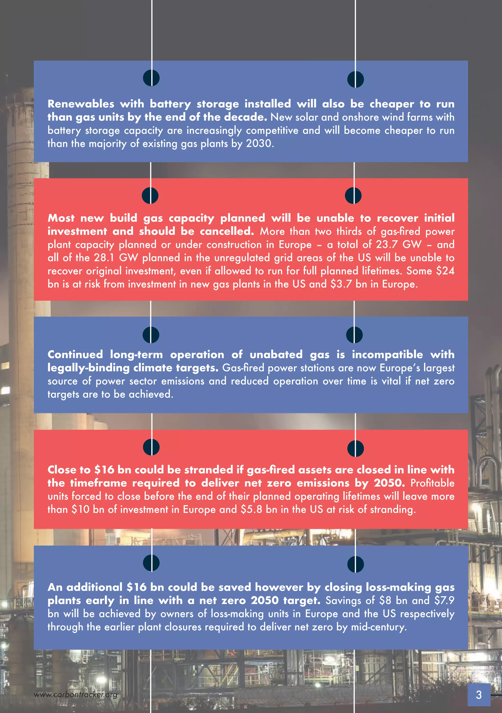 Close to $16 bn could be stranded if gas-fired assets are closed in line with
the timeframe required to deliver net zero emissions by 2050. Profitable
units forced to close before the end of their planned operating lifetimes will leave more
than $10 bn of investment in Europe and $5.8 bn in the US at risk of stranding.
An additional $16 bn could be saved however by closing loss-making gas
plants early in line with a net zero 2050 target. Savings of $8 bn and $7.9
bn will be achieved by owners of loss-making units in Europe and the US respectively
through the earlier plant closures required to deliver net zero by mid-century.
Continued long-term operation of unabated gas is incompatible with
legally-binding climate targets. Gas-fired power stations are now Europe’s largest
source of power sector emissions and reduced operation over time is vital if net zero
targets are to be achieved.
Most new build gas capacity planned will be unable to recover initial
investment and should be cancelled. More than two thirds of gas-fired power
plant capacity planned or under construction in Europe – a total of 23.7 GW – and
all of the 28.1 GW planned in the unregulated grid areas of the US will be unable to
recover original investment, even if allowed to run for full planned lifetimes. Some $24
bn is at risk from investment in new gas plants in the US and $3.7 bn in Europe.
Renewables with battery storage installed will also be cheaper to run
than gas units by the end of the decade. New solar and onshore wind farms with
battery storage capacity are increasingly competitive and will become cheaper to run
than the majority of existing gas plants by 2030.
3
www.carbontracker.org
 