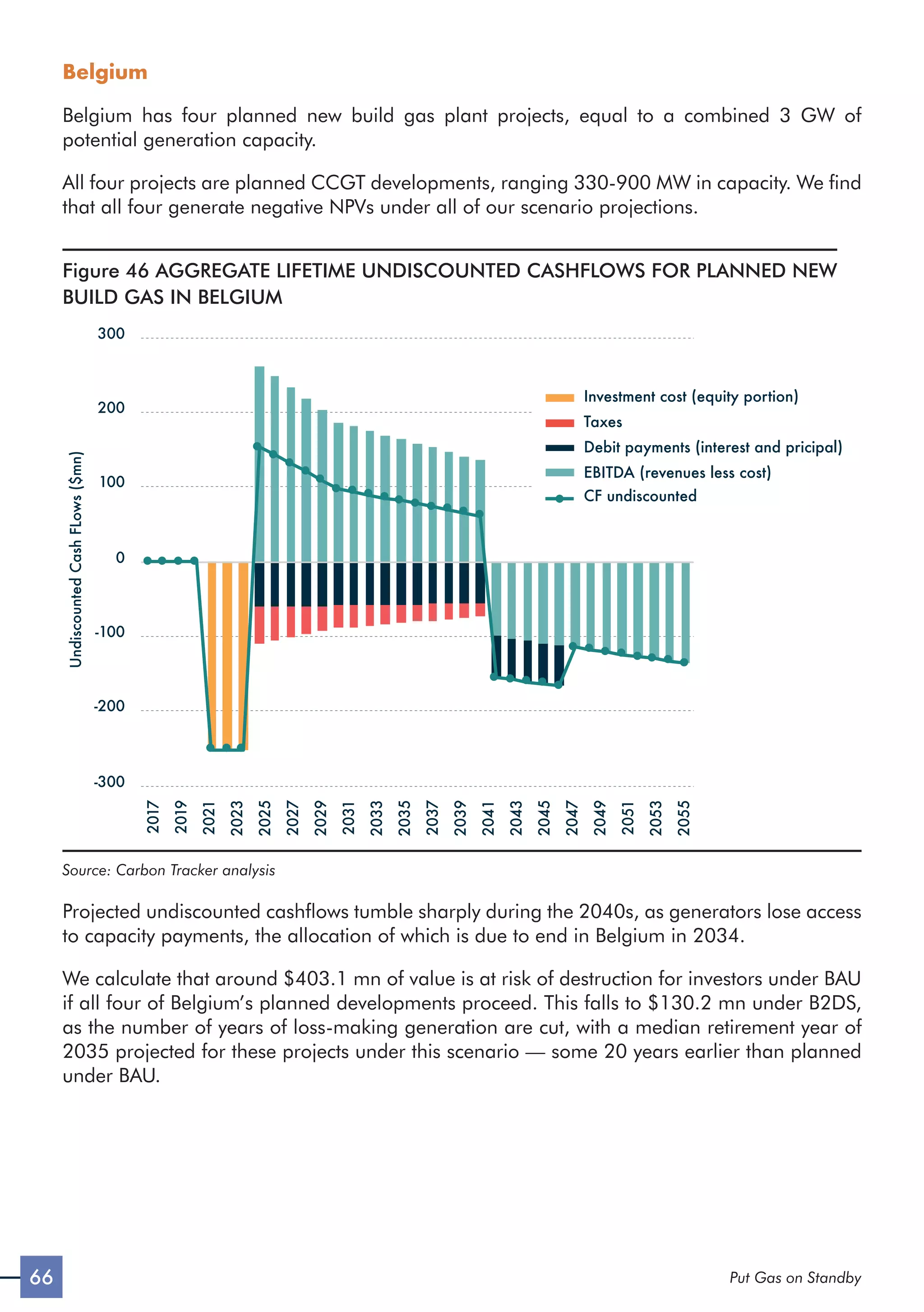 66 Put Gas on Standby
Belgium
Belgium has four planned new build gas plant projects, equal to a combined 3 GW of
potential generation capacity.
All four projects are planned CCGT developments, ranging 330-900 MW in capacity. We find
that all four generate negative NPVs under all of our scenario projections.
Figure 46 AGGREGATE LIFETIME UNDISCOUNTED CASHFLOWS FOR PLANNED NEW
BUILD GAS IN BELGIUM
Undiscounted
Cash
FLows
($mn)
2017
2019
2021
2023
2025
2027
2029
2031
2033
2035
2037
2039
2041
2043
2045
2047
2049
2051
2053
2055
-300
-200
-100
0
100
200
300
Investment cost (equity portion)
Taxes
Debit payments (interest and pricipal)
EBITDA (revenues less cost)
CF undiscounted
Source: Carbon Tracker analysis
Projected undiscounted cashflows tumble sharply during the 2040s, as generators lose access
to capacity payments, the allocation of which is due to end in Belgium in 2034.
We calculate that around $403.1 mn of value is at risk of destruction for investors under BAU
if all four of Belgium’s planned developments proceed. This falls to $130.2 mn under B2DS,
as the number of years of loss-making generation are cut, with a median retirement year of
2035 projected for these projects under this scenario — some 20 years earlier than planned
under BAU.
 