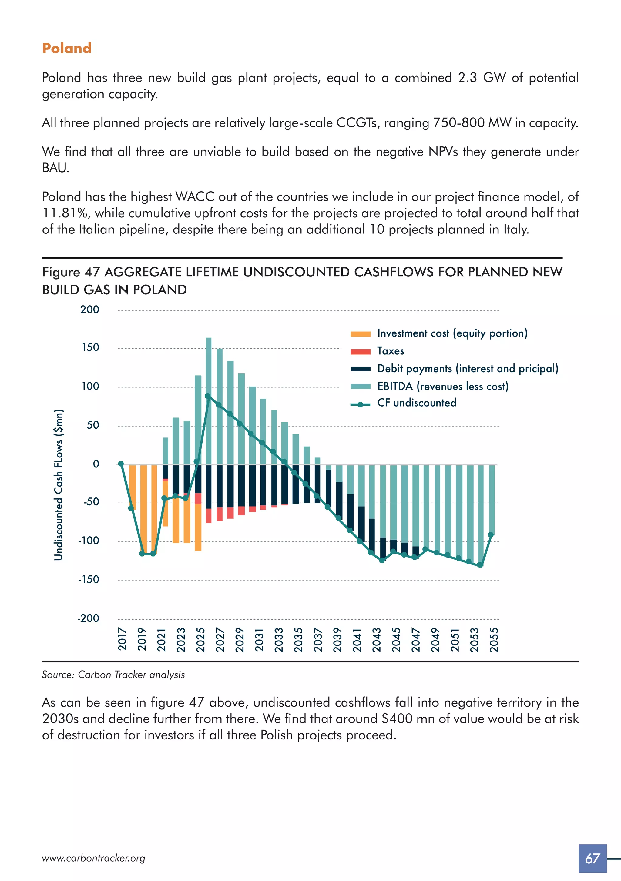 67
www.carbontracker.org
Poland
Poland has three new build gas plant projects, equal to a combined 2.3 GW of potential
generation capacity.
All three planned projects are relatively large-scale CCGTs, ranging 750-800 MW in capacity.
We find that all three are unviable to build based on the negative NPVs they generate under
BAU.
Poland has the highest WACC out of the countries we include in our project finance model, of
11.81%, while cumulative upfront costs for the projects are projected to total around half that
of the Italian pipeline, despite there being an additional 10 projects planned in Italy.
Figure 47 AGGREGATE LIFETIME UNDISCOUNTED CASHFLOWS FOR PLANNED NEW
BUILD GAS IN POLAND
Undiscounted
Cash
FLows
($mn)
2017
2019
2021
2023
2025
2027
2029
2031
2033
2035
2037
2039
2041
2043
2045
2047
2049
2051
2053
2055
-200
-150
-100
-50
0
50
100
150
200
Investment cost (equity portion)
Taxes
Debit payments (interest and pricipal)
EBITDA (revenues less cost)
CF undiscounted
Source: Carbon Tracker analysis
As can be seen in figure 47 above, undiscounted cashflows fall into negative territory in the
2030s and decline further from there. We find that around $400 mn of value would be at risk
of destruction for investors if all three Polish projects proceed.
 
