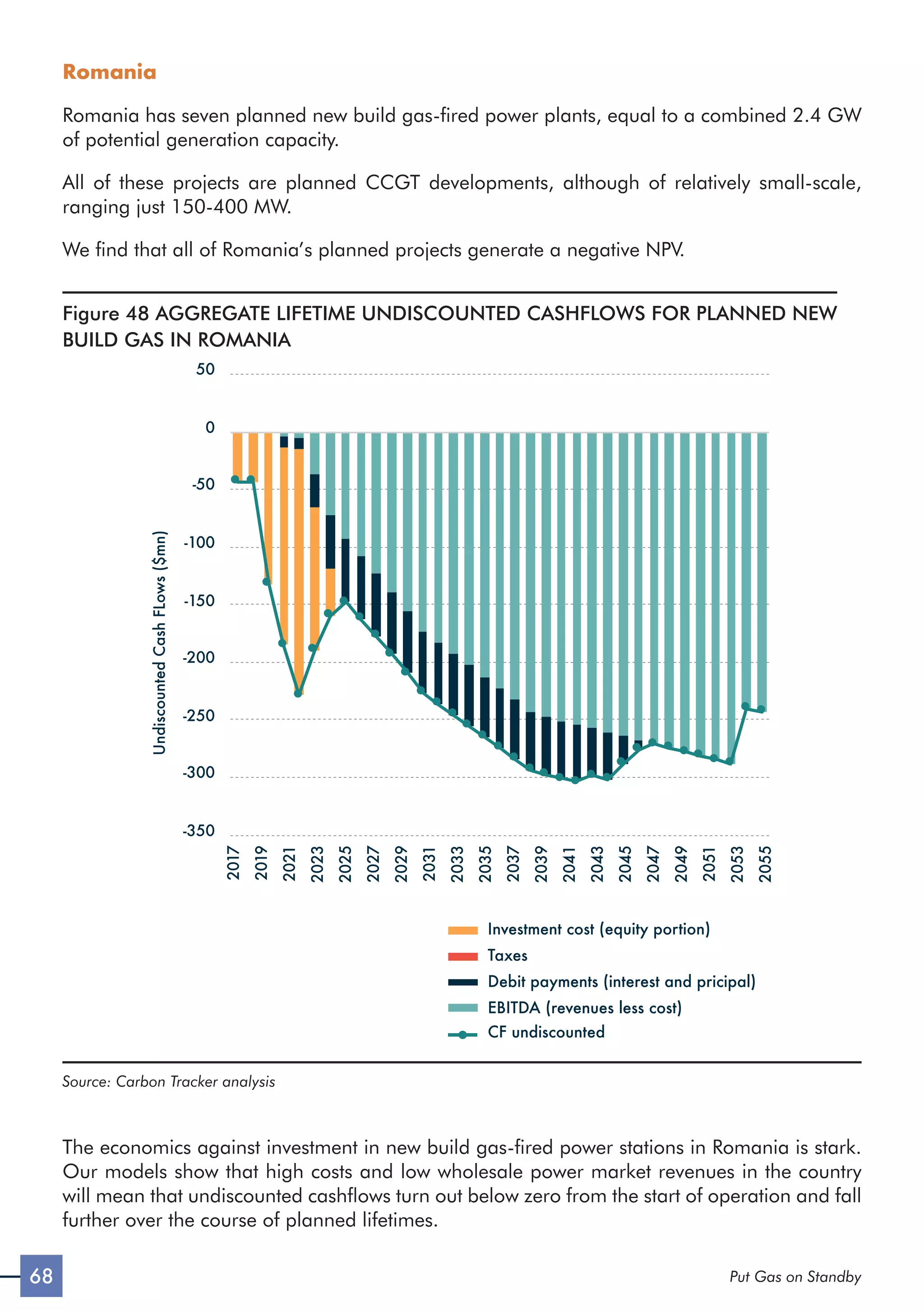 68 Put Gas on Standby
Romania
Romania has seven planned new build gas-fired power plants, equal to a combined 2.4 GW
of potential generation capacity.
All of these projects are planned CCGT developments, although of relatively small-scale,
ranging just 150-400 MW.
We find that all of Romania’s planned projects generate a negative NPV.
Figure 48 AGGREGATE LIFETIME UNDISCOUNTED CASHFLOWS FOR PLANNED NEW
BUILD GAS IN ROMANIA
Undiscounted
Cash
FLows
($mn)
2017
2019
2021
2023
2025
2027
2029
2031
2033
2035
2037
2039
2041
2043
2045
2047
2049
2051
2053
2055
-350
-300
-250
-200
-150
-100
-50
0
50
Investment cost (equity portion)
Taxes
Debit payments (interest and pricipal)
EBITDA (revenues less cost)
CF undiscounted
Source: Carbon Tracker analysis
The economics against investment in new build gas-fired power stations in Romania is stark.
Our models show that high costs and low wholesale power market revenues in the country
will mean that undiscounted cashflows turn out below zero from the start of operation and fall
further over the course of planned lifetimes.
 