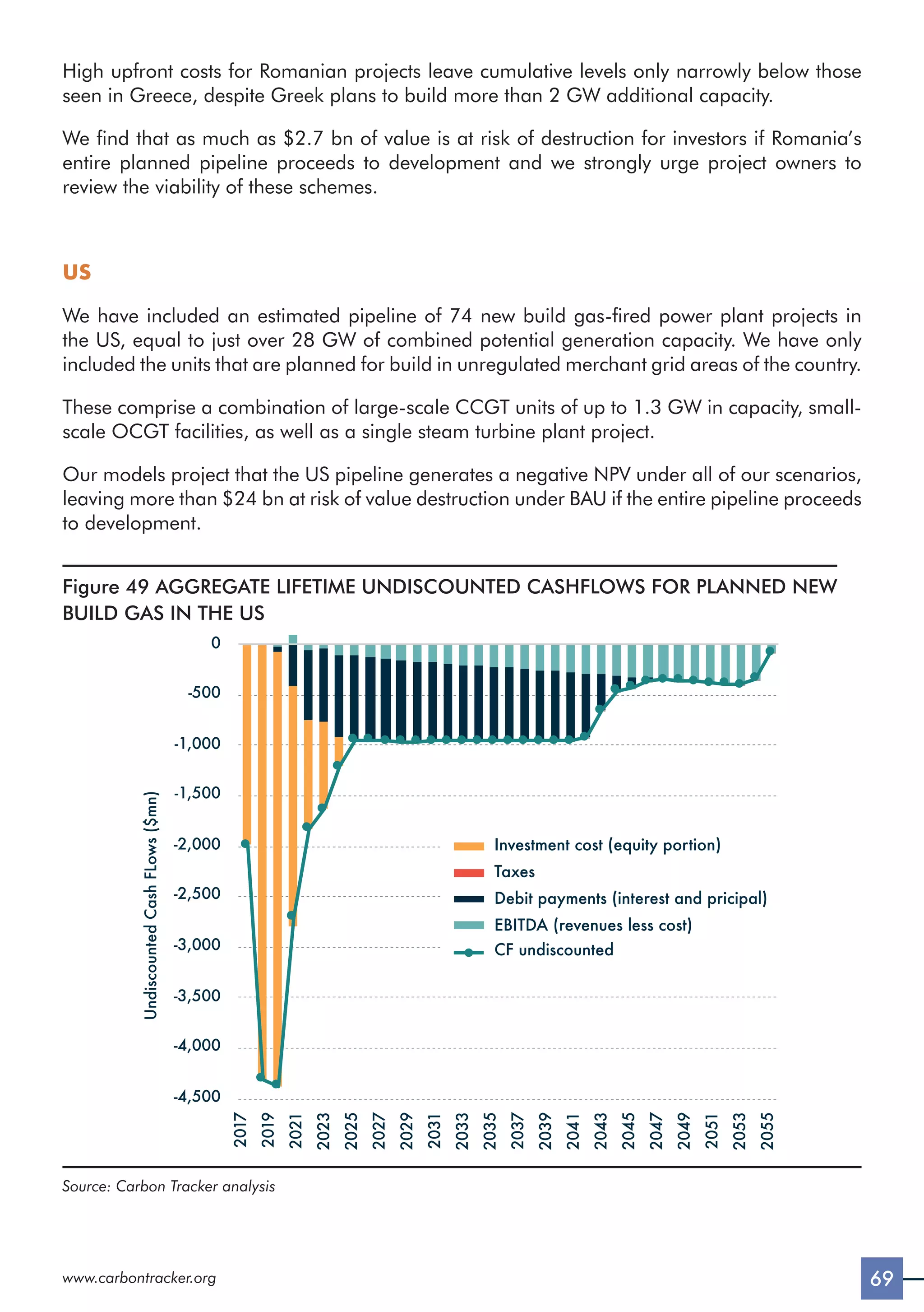 69
www.carbontracker.org
High upfront costs for Romanian projects leave cumulative levels only narrowly below those
seen in Greece, despite Greek plans to build more than 2 GW additional capacity.
We find that as much as $2.7 bn of value is at risk of destruction for investors if Romania’s
entire planned pipeline proceeds to development and we strongly urge project owners to
review the viability of these schemes.
US
We have included an estimated pipeline of 74 new build gas-fired power plant projects in
the US, equal to just over 28 GW of combined potential generation capacity. We have only
included the units that are planned for build in unregulated merchant grid areas of the country.
These comprise a combination of large-scale CCGT units of up to 1.3 GW in capacity, small-
scale OCGT facilities, as well as a single steam turbine plant project.
Our models project that the US pipeline generates a negative NPV under all of our scenarios,
leaving more than $24 bn at risk of value destruction under BAU if the entire pipeline proceeds
to development.
Figure 49 AGGREGATE LIFETIME UNDISCOUNTED CASHFLOWS FOR PLANNED NEW
BUILD GAS IN THE US
Undiscounted
Cash
FLows
($mn)
2017
2019
2021
2023
2025
2027
2029
2031
2033
2035
2037
2039
2041
2043
2045
2047
2049
2051
2053
2055
-4,500
-4,000
-3,500
-3,000
-2,500
-2,000
-1,500
-1,000
-500
0
Investment cost (equity portion)
Taxes
Debit payments (interest and pricipal)
EBITDA (revenues less cost)
CF undiscounted
Source: Carbon Tracker analysis
 