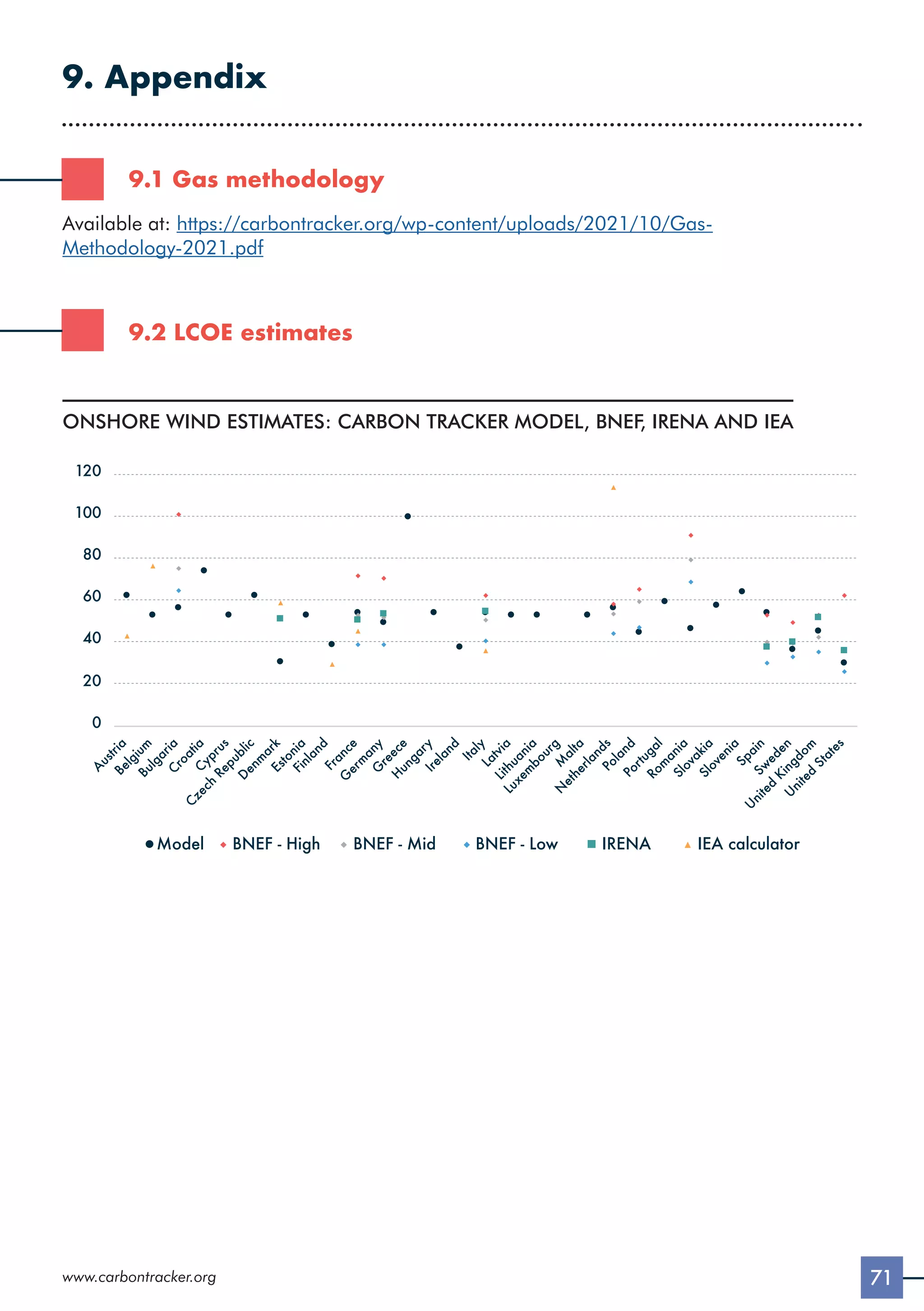 71
www.carbontracker.org
9. Appendix
9.1 Gas methodology
Available at: https://carbontracker.org/wp-content/uploads/2021/10/Gas-
Methodology-2021.pdf
9.2 LCOE estimates
ONSHORE WIND ESTIMATES: CARBON TRACKER MODEL, BNEF, IRENA AND IEA
0
20
40
60
80
100
120
A
u
s
t
r
i
a
B
e
l
g
i
u
m
B
u
l
g
a
r
i
a
C
y
p
r
u
s
C
z
e
c
h
R
e
p
u
b
l
i
c
C
r
o
a
t
i
a
D
e
n
m
a
r
k
E
s
t
o
n
i
a
F
i
n
l
a
n
d
F
r
a
n
c
e
G
e
r
m
a
n
y
G
r
e
e
c
e
H
u
n
g
a
r
y
I
r
e
l
a
n
d
I
t
a
l
y
L
a
t
v
i
a
L
i
t
h
u
a
n
i
a
L
u
x
e
m
b
o
u
r
g
N
e
t
h
e
r
l
a
n
d
s
M
a
l
t
a
P
o
l
a
n
d
P
o
r
t
u
g
a
l
R
o
m
a
n
i
a
S
l
o
v
a
k
i
a
S
l
o
v
e
n
i
a
S
w
e
d
e
n
U
n
i
t
e
d
K
i
n
g
d
o
m
S
p
a
i
n
U
n
i
t
e
d
S
t
a
t
e
s
Model BNEF - High BNEF - Mid BNEF - Low IRENA IEA calculator
 