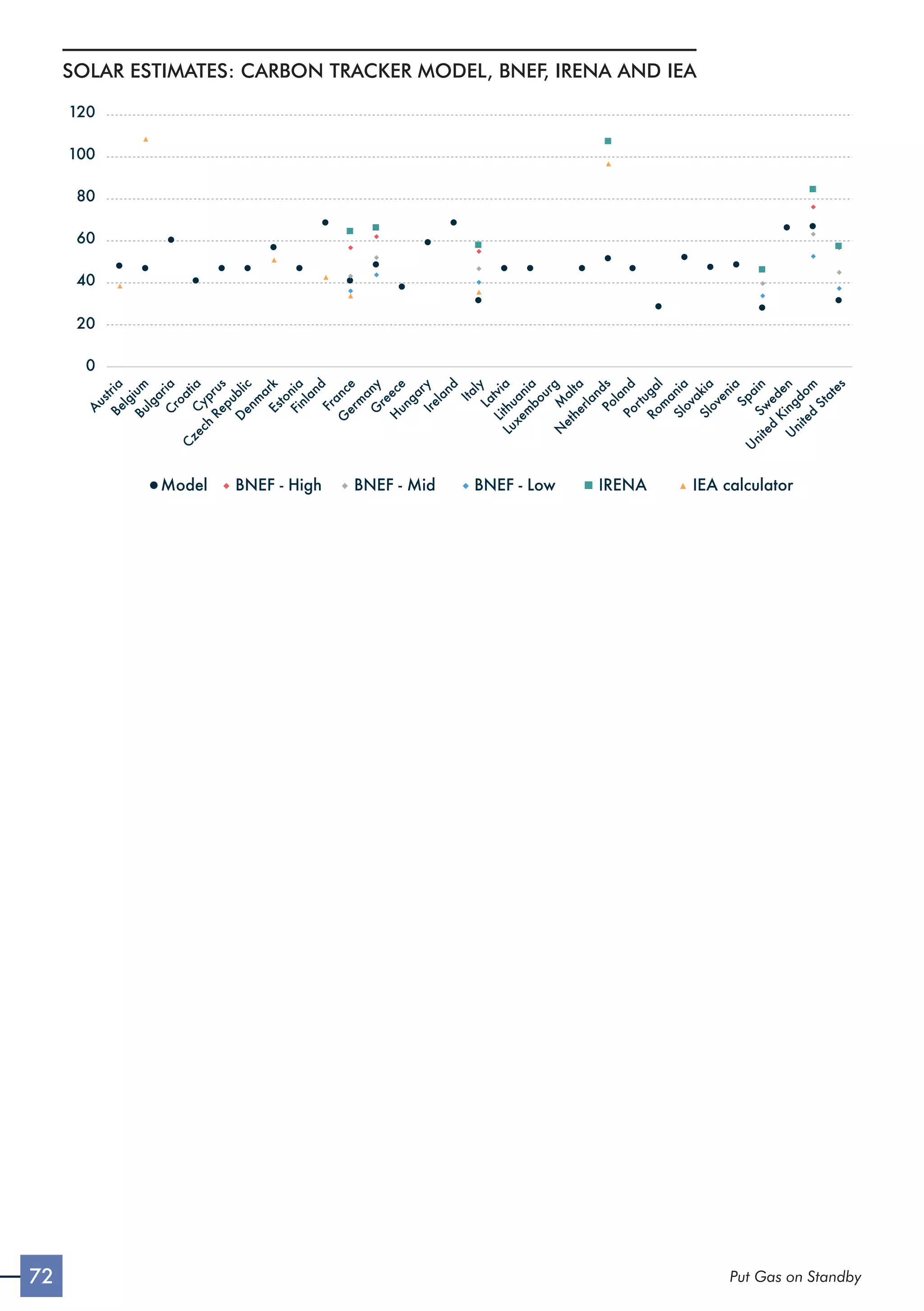 72 Put Gas on Standby
SOLAR ESTIMATES: CARBON TRACKER MODEL, BNEF, IRENA AND IEA
0
20
40
60
80
100
120
A
u
s
t
r
i
a
B
e
l
g
i
u
m
B
u
l
g
a
r
i
a
C
y
p
r
u
s
C
z
e
c
h
R
e
p
u
b
l
i
c
C
r
o
a
t
i
a
D
e
n
m
a
r
k
E
s
t
o
n
i
a
F
i
n
l
a
n
d
F
r
a
n
c
e
G
e
r
m
a
n
y
G
r
e
e
c
e
H
u
n
g
a
r
y
I
r
e
l
a
n
d
I
t
a
l
y
L
a
t
v
i
a
L
i
t
h
u
a
n
i
a
L
u
x
e
m
b
o
u
r
g
N
e
t
h
e
r
l
a
n
d
s
M
a
l
t
a
P
o
l
a
n
d
P
o
r
t
u
g
a
l
R
o
m
a
n
i
a
S
l
o
v
a
k
i
a
S
l
o
v
e
n
i
a
S
w
e
d
e
n
U
n
i
t
e
d
K
i
n
g
d
o
m
S
p
a
i
n
U
n
i
t
e
d
S
t
a
t
e
s
Model BNEF - High BNEF - Mid BNEF - Low IRENA IEA calculator
 