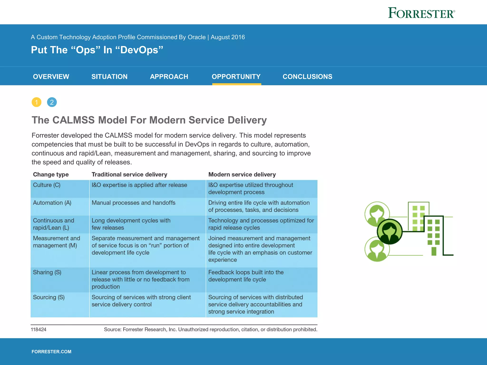 FORRESTER.COM
OVERVIEW SITUATION APPROACH OPPORTUNITY CONCLUSIONS
A Custom Technology Adoption Profile Commissioned By Oracle | August 2016
Put The “Ops” In “DevOps”
The CALMSS Model For Modern Service Delivery
Forrester developed the CALMSS model for modern service delivery. This model represents
competencies that must be built to be successful in DevOps in regards to culture, automation,
continuous and rapid/Lean, measurement and management, sharing, and sourcing to improve
the speed and quality of releases.
1 2
 
