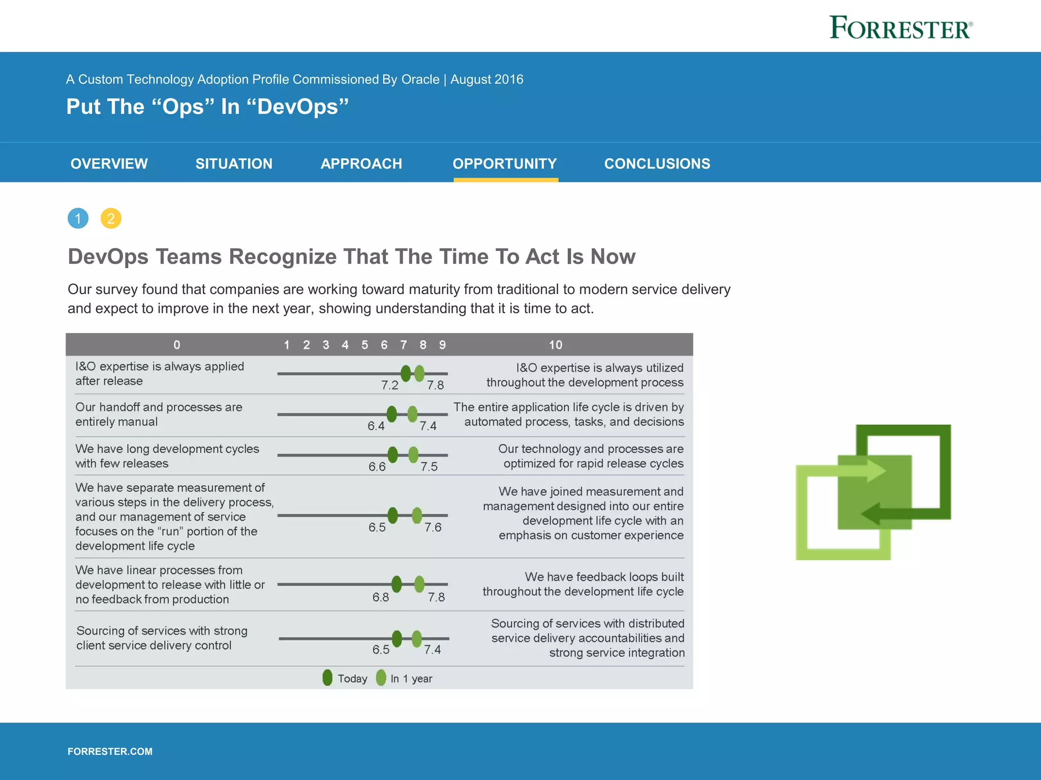 FORRESTER.COM
OVERVIEW SITUATION APPROACH OPPORTUNITY CONCLUSIONS
1 2
A Custom Technology Adoption Profile Commissioned By Oracle | August 2016
Put The “Ops” In “DevOps”
DevOps Teams Recognize That The Time To Act Is Now
Our survey found that companies are working toward maturity from traditional to modern service delivery
and expect to improve in the next year, showing understanding that it is time to act.
 