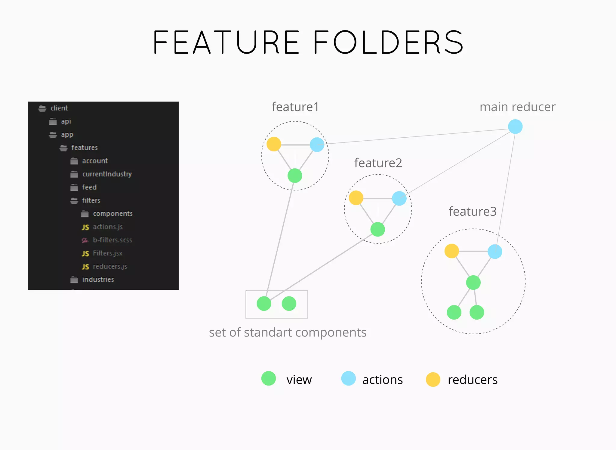 FEATURE FOLDERSFEATURE FOLDERS
view actions reducers
i
i
i
feature1
feature2
feature3
set of standart components
main reducer
 