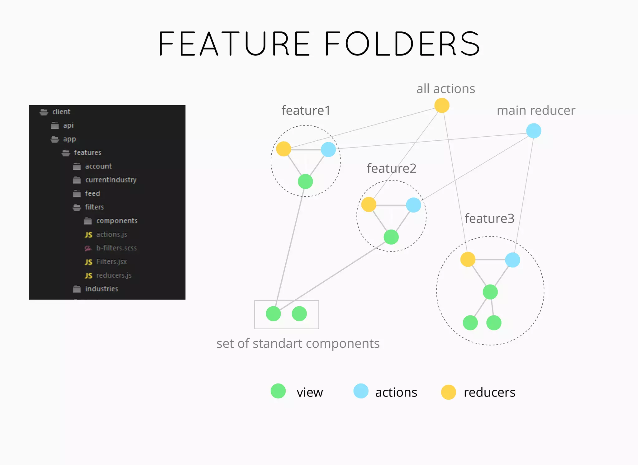 FEATURE FOLDERSFEATURE FOLDERS
view actions reducers
i
i
i
feature1
feature2
feature3
set of standart components
main reducer
all actions
 