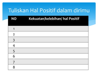 Tuliskan Hal Positif dalam dirimu
NO Kekuatan/kelebihan/ hal Positif
1
2
3
4
5
6
7
8
 