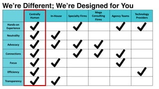 Centrally	
Human
In-House Specialty Firms
Mega	
Consulting	
Firms
Agency	Teams
Technology	
Providers
Hands-on	
Experience
Neutrality
Advocacy
Connections
Focus
Efficiency
Transparency
We’re Different; We’re Designed for You
 