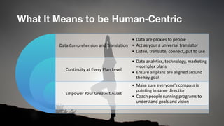 What It Means to be Human-Centric
Data	Comprehension and	Translation
Continuity	at	Every	Plan	Level
Empower	Your	Greatest	Asset
• Data	are	proxies	to	people
• Act	as	your	a	universal	translator
• Listen,	translate,	connect,	put	to	use
• Data	analytics,	technology,	marketing	
=	complex	plans
• Ensure	all	plans	are	aligned	around	
the	key	goal
• Make	sure	everyone’s	compass	is	
pointing	in	same	direction
• Coach	people	running	programs	to	
understand	goals	and	vision
 