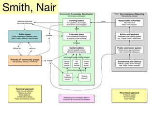 Smith, Nair                                        Community Knowledge Mobilisation                 "311" Non-emergency Reporting
                                                            Continuing conversation                        Transactional process


         authorise resources                                  Funding bodies                 same      Responsible authorities
         and undertake works                               Municipalities, Govt Depts,                         Recruitment of
                                                          land owners and managers                          Ofﬁce cost reduction

                                                                       justify


           Public space                                       Endorsed plans                             Action and feedback
                                         endorse
   Parks, waterways, beaches, trails,                     From occasional publishing                   Notiﬁcation and tracking system
  paths, roads, railways, interchanges                    to ongoing online updating                   e.g. Pepper Stack's NeatStreet

                                                                     formalise


    deﬁned by             work for                             Content editors                        Public submission system
                                                           Domain-speciﬁc context                      Mobile phone app submission
                                                           Media/technical expertise                    User monitoring of progress


                                                      submission system retains linkages
 "Friends of" community groups            engage
   Tree planting, cleanup, monitoring                  Stories         Old          Photos             Maintenance and cleanup
                                                       history        maps,          video             Pothole, grafﬁti, storm damage,
                                                       opinion       records        sound               litter, trolley, broken footpath

                                                            community engagement


                                                          "Non-
                                                                                 "Bottom
                                                       traditional
                                                                                 drawers"
                                                        owners"




       Technical approach
        Open source software
          Mapping overlays                                                                               Theoretical approach
            Media galleries                                                                                   Evidence-based
        Collaborative editing                                                                                 Tacit knowledge
                                                      Addressing the knowledge deﬁcit in
      Public and member access                                                                                 Avoid framing
                                                     conventional community consultation
 
